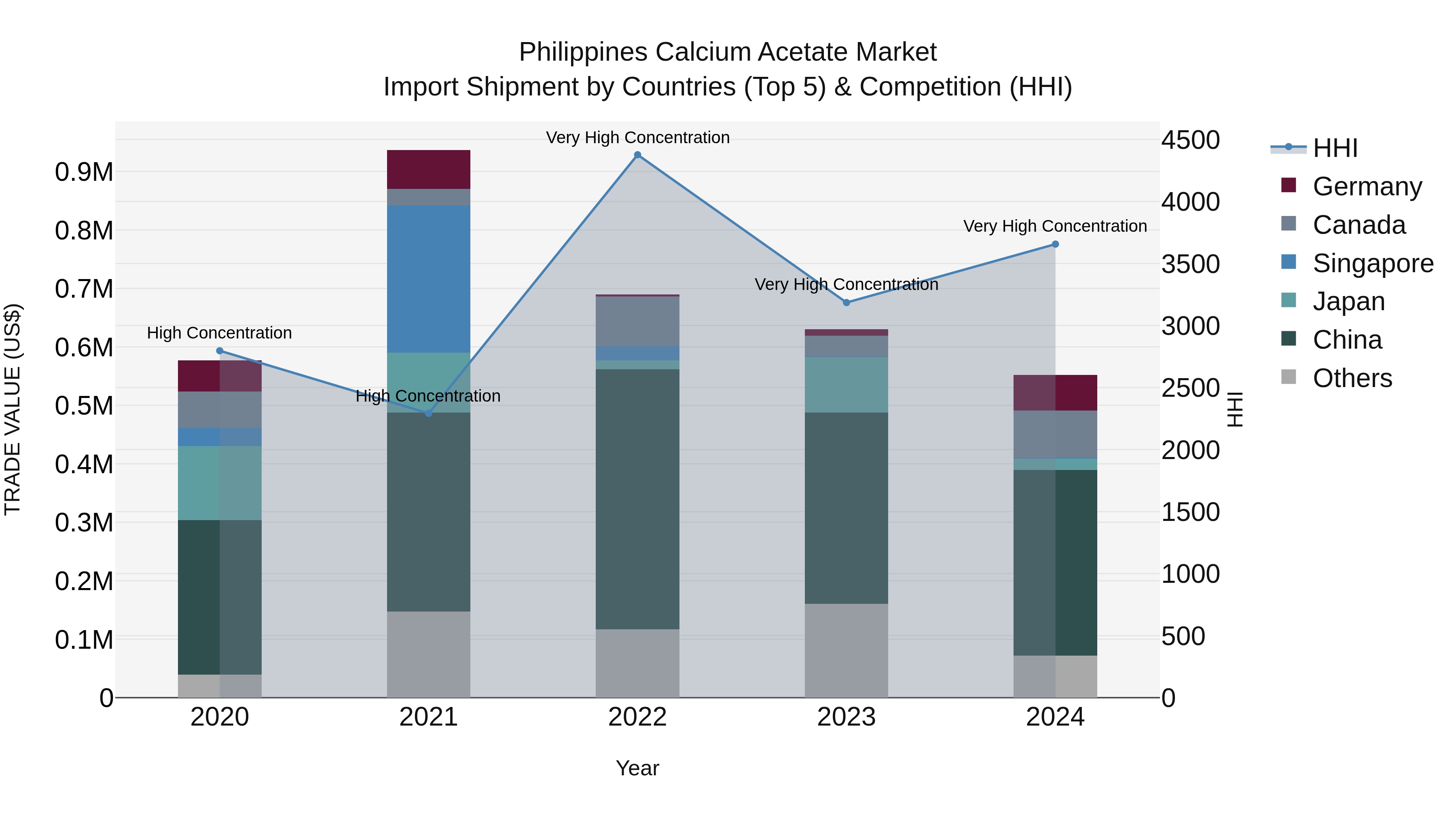 Philippines Calcium Acetate Market Top 5 Importing Countries and Market Competition (HHI) Analysis