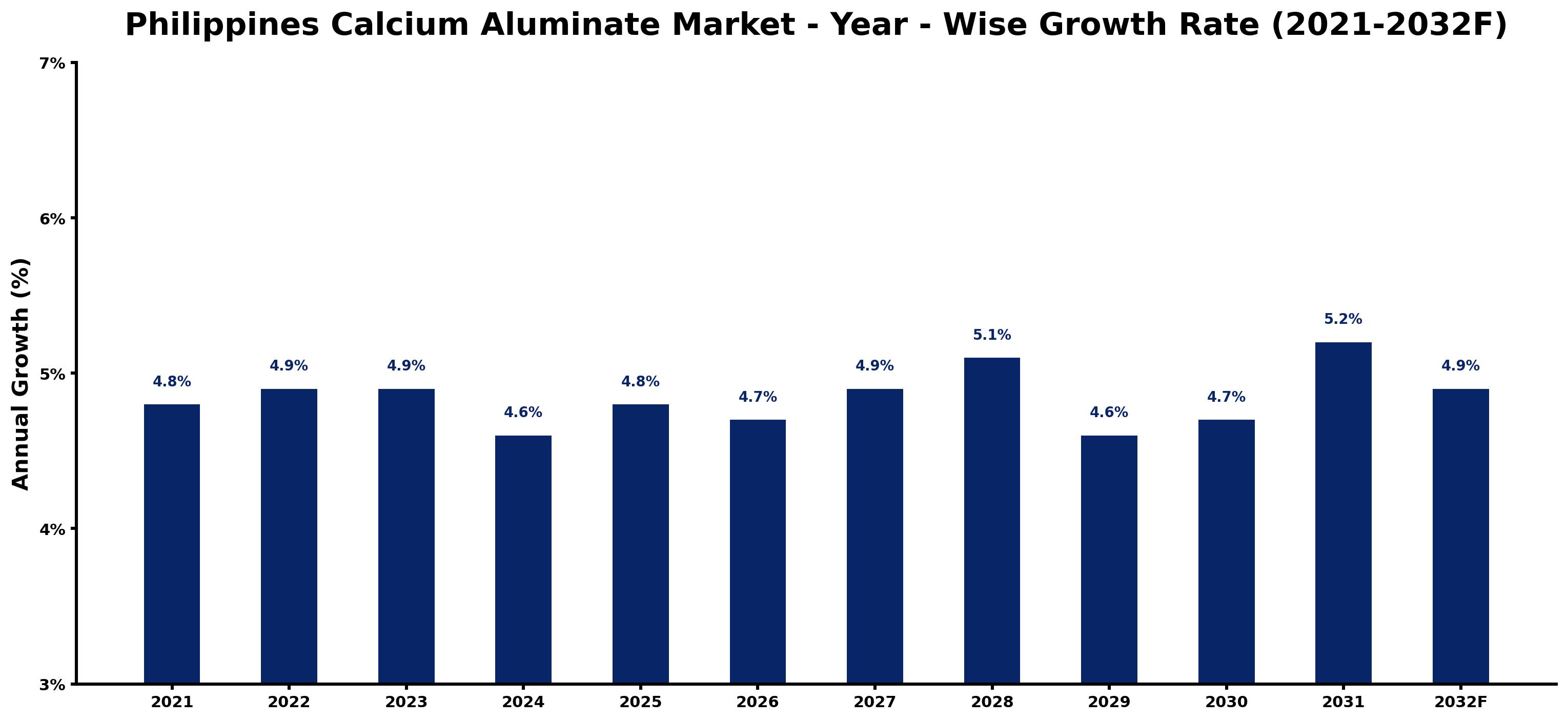 Philippines Calcium Aluminate Market Year-wise Growth Rate and Key Drivers