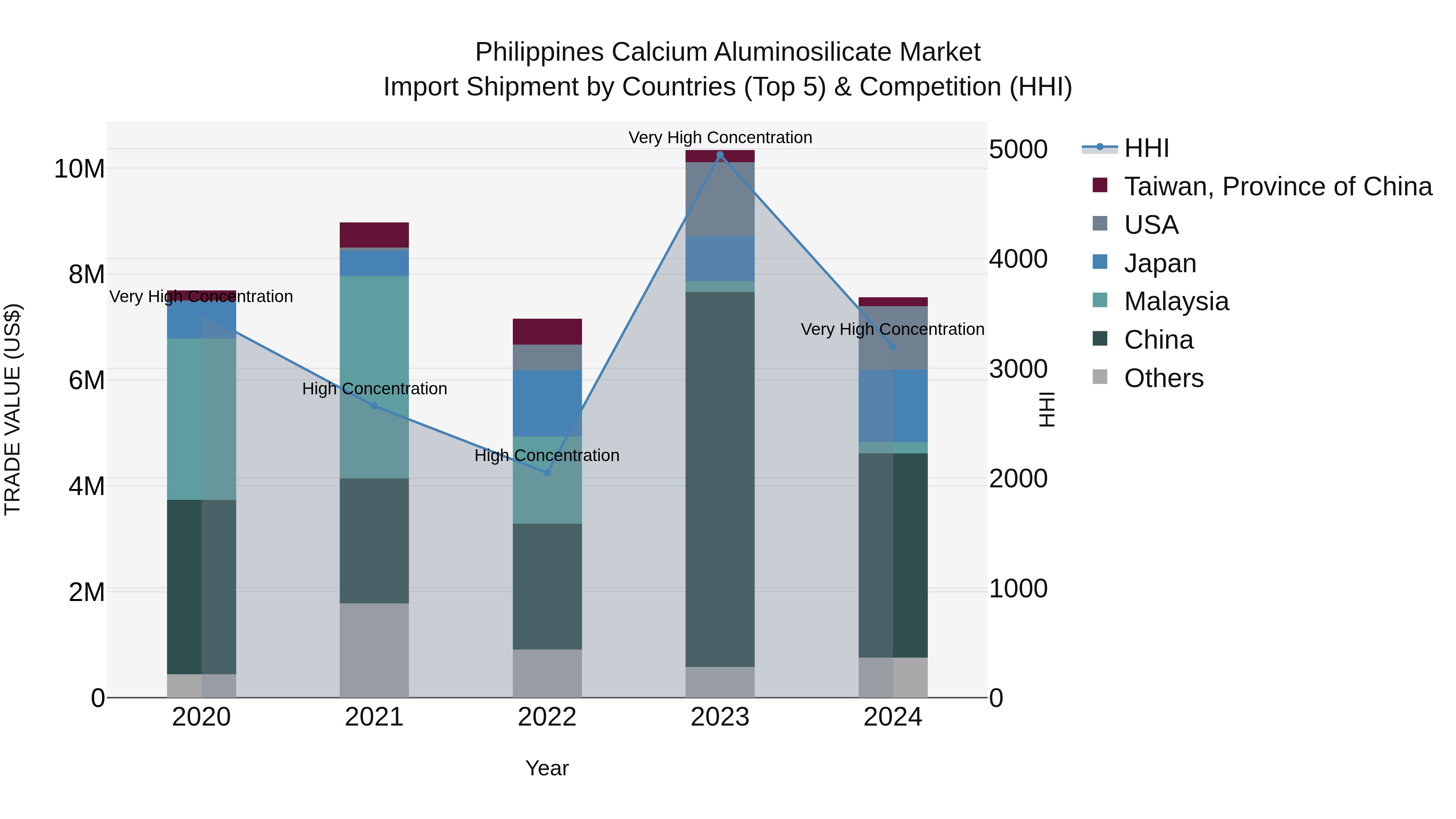 Philippines Calcium Aluminosilicate Market Top 5 Importing Countries and Market Competition (HHI) Analysis