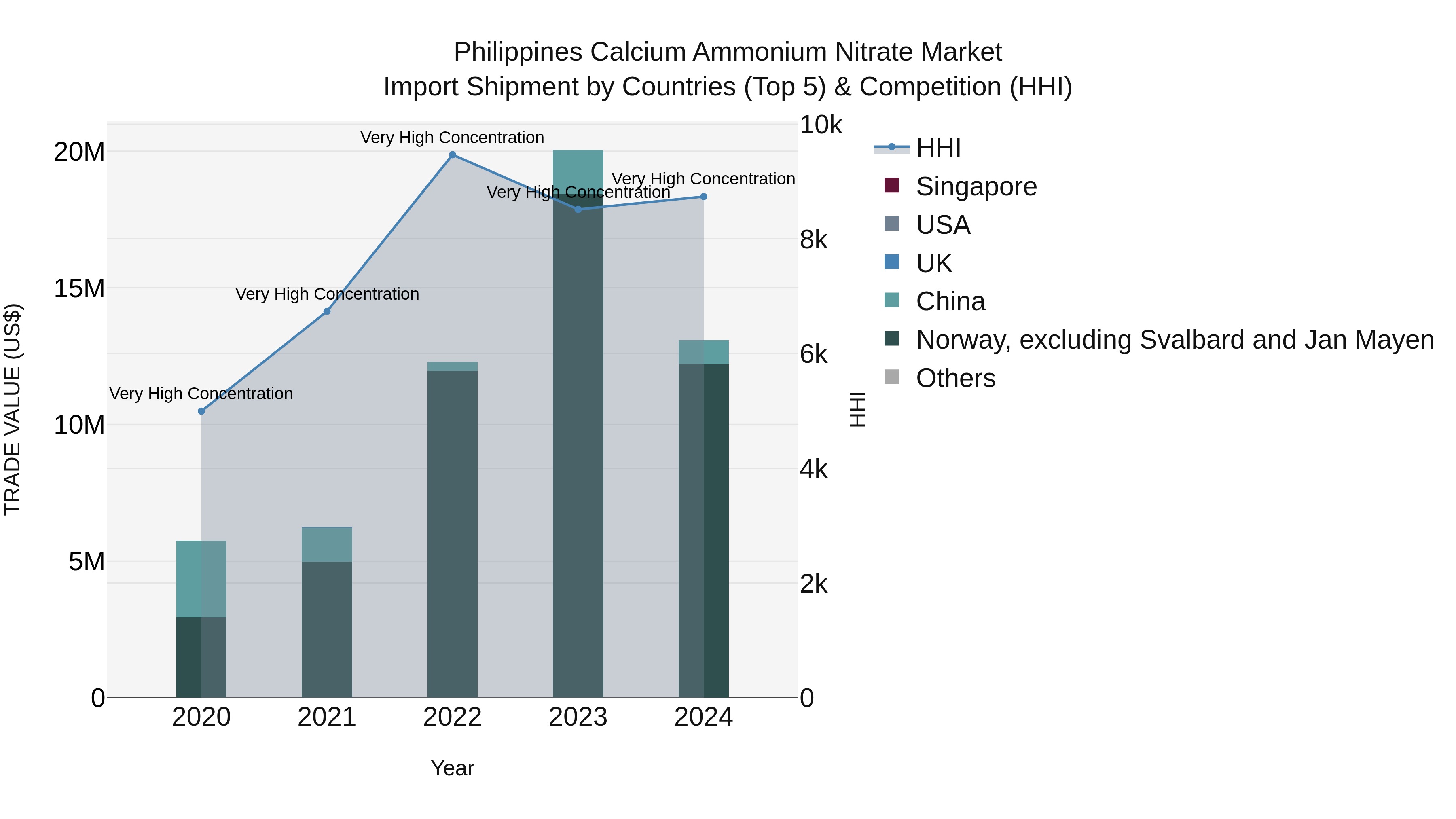 Philippines Calcium Ammonium Nitrate Market Top 5 Importing Countries and Market Competition (HHI) Analysis