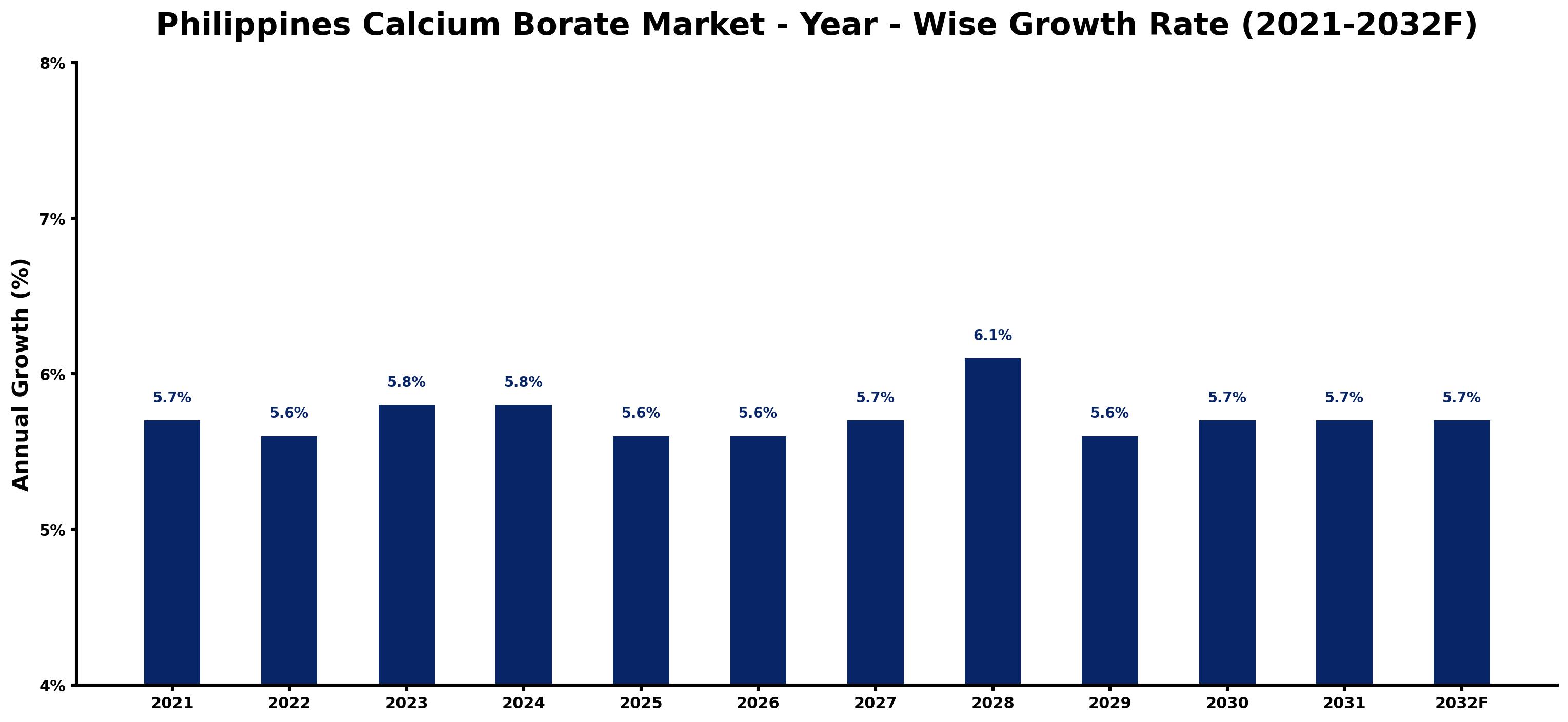 Philippines Calcium Borate Market Year-wise Growth Rate and Key Drivers