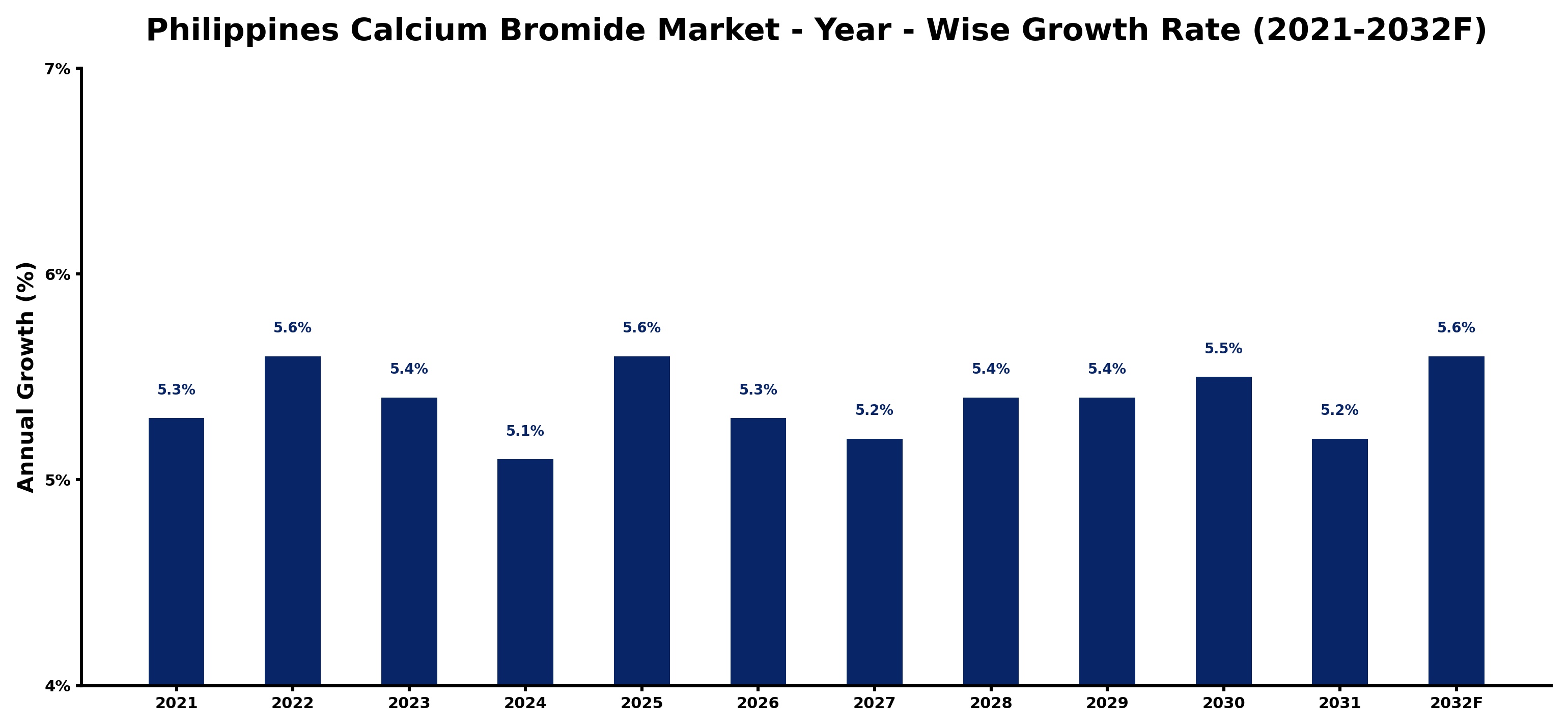 Philippines Calcium Bromide Market Year-wise Growth Rate and Key Drivers