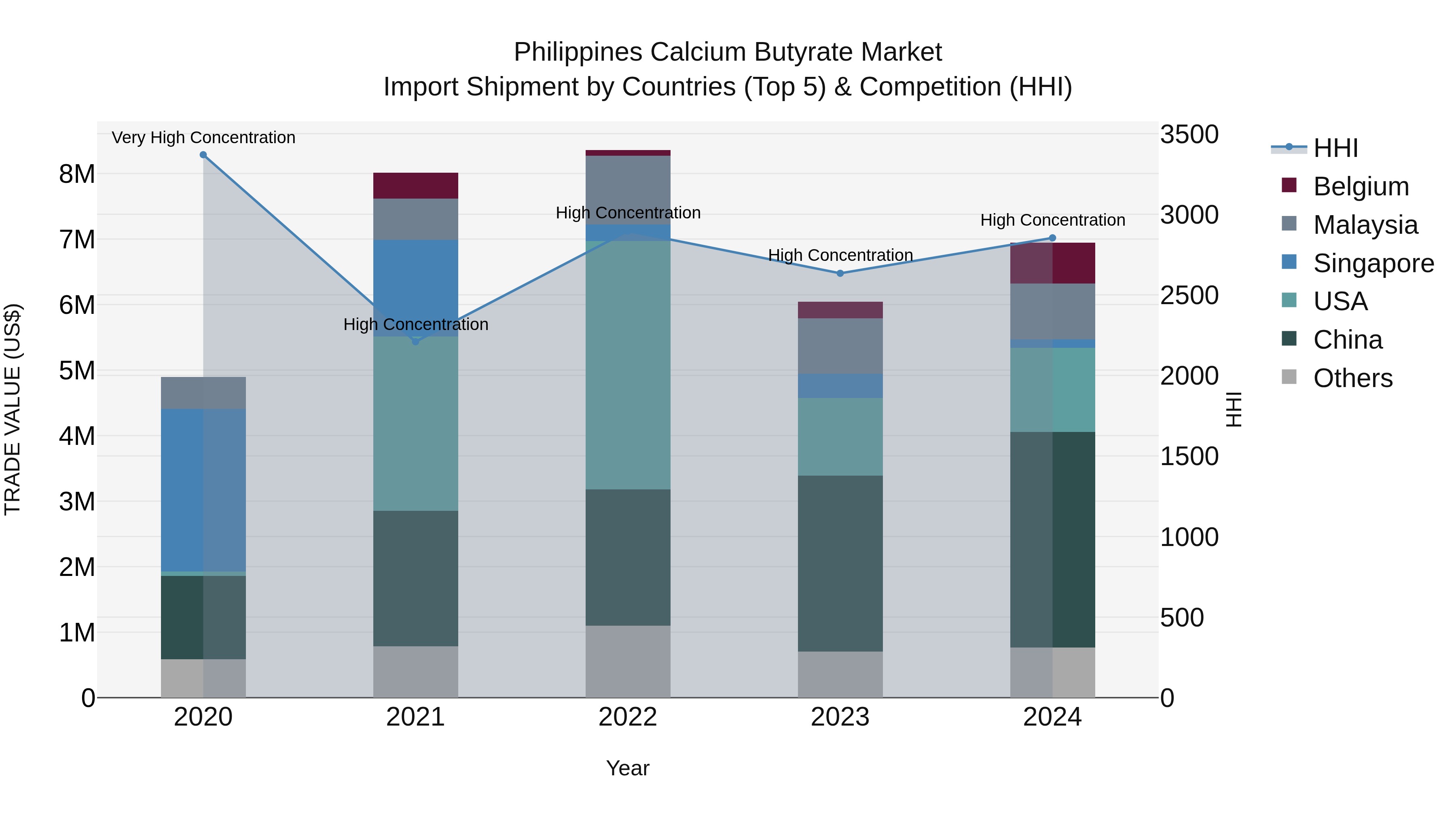 Philippines Calcium Butyrate Market Top 5 Importing Countries and Market Competition (HHI) Analysis