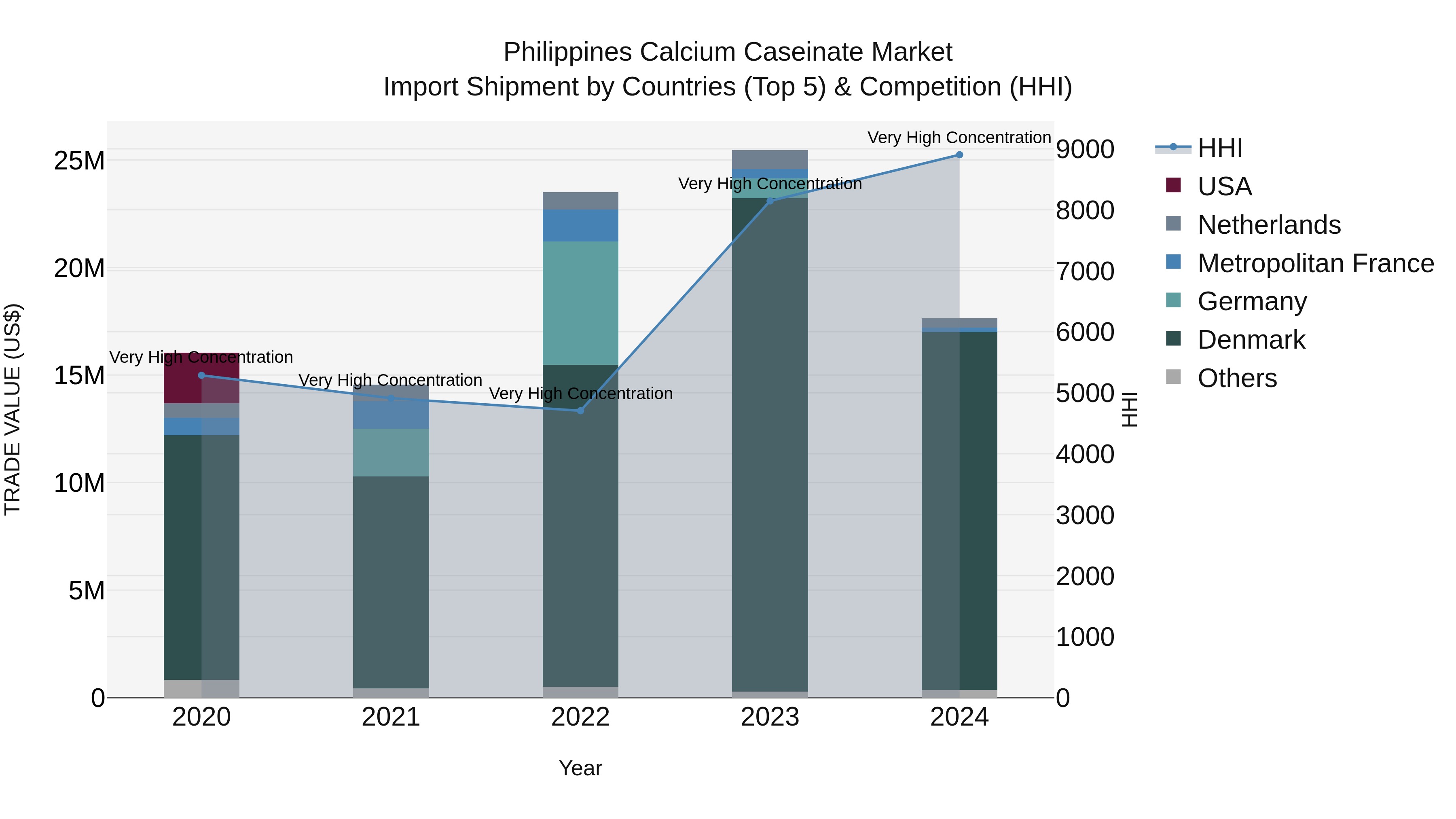 Philippines Calcium Caseinate Market Top 5 Importing Countries and Market Competition (HHI) Analysis