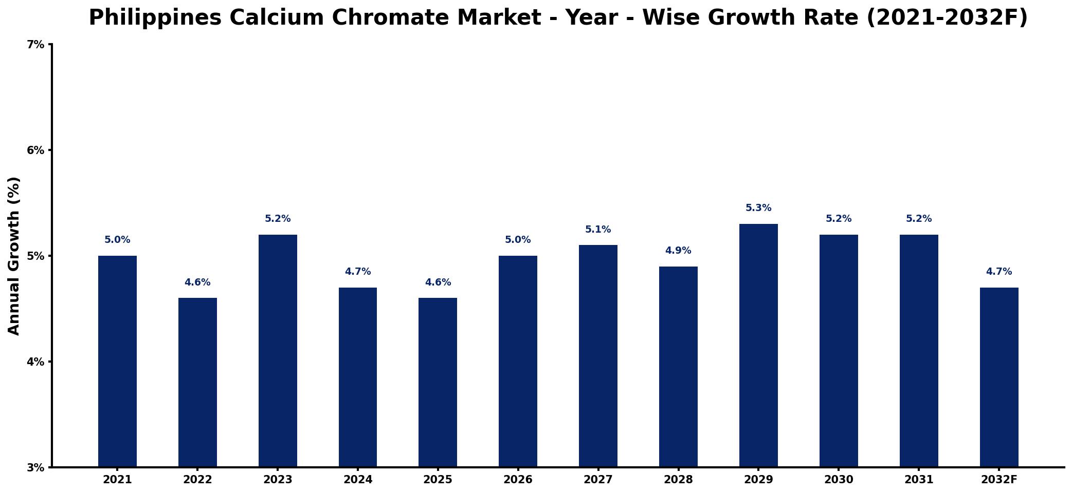 Philippines Calcium Chromate Market Year-wise Growth Rate and Key Drivers