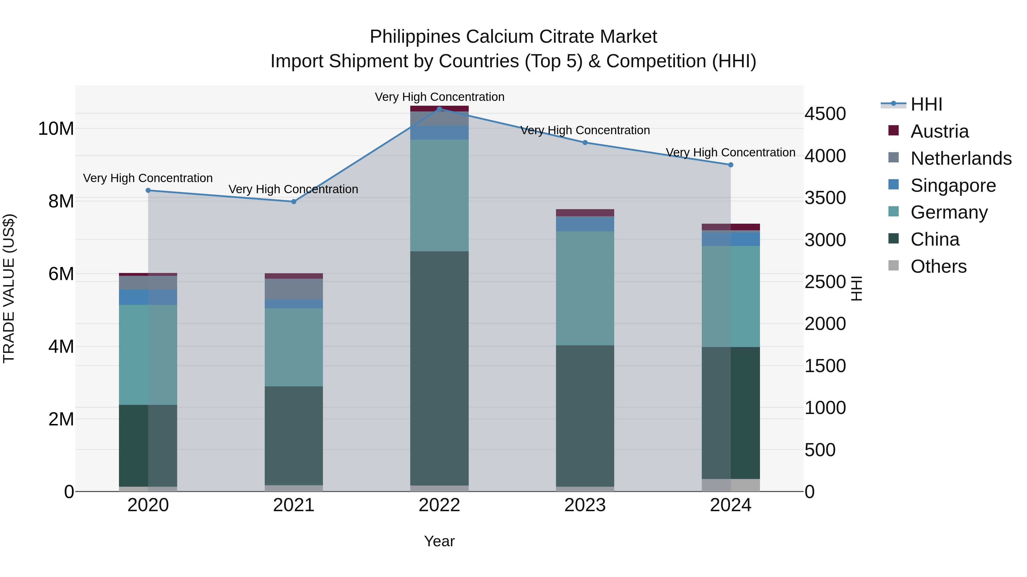 Philippines Calcium Citrate Market Top 5 Importing Countries and Market Competition (HHI) Analysis