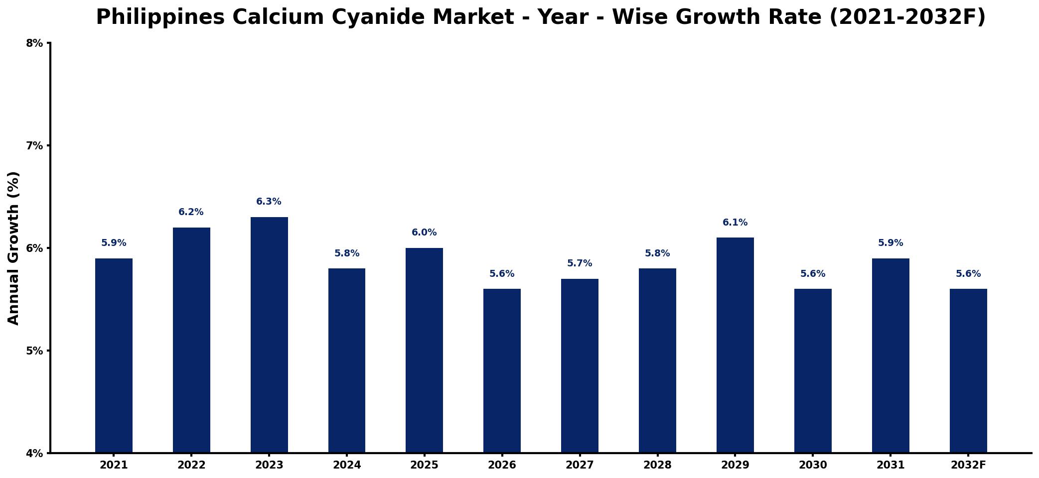 Philippines Calcium Cyanide Market Year-wise Growth Rate and Key Drivers