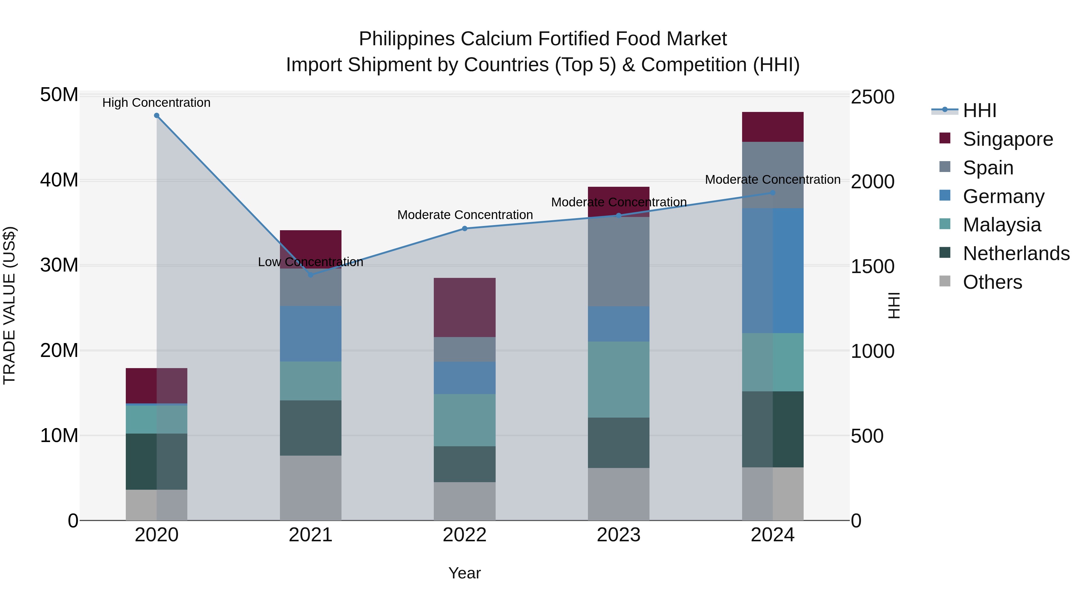 Philippines Calcium Fortified Food Market Top 5 Importing Countries and Market Competition (HHI) Analysis