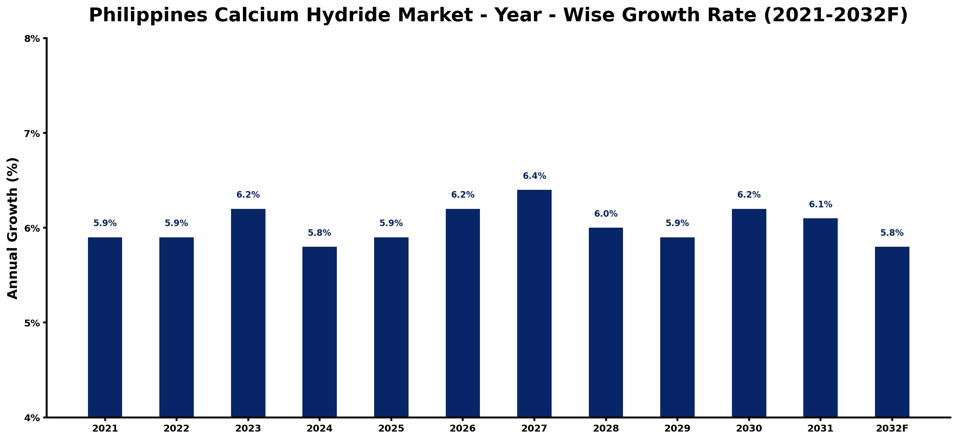 Philippines Calcium Hydride Market Year-wise Growth Rate and Key Drivers