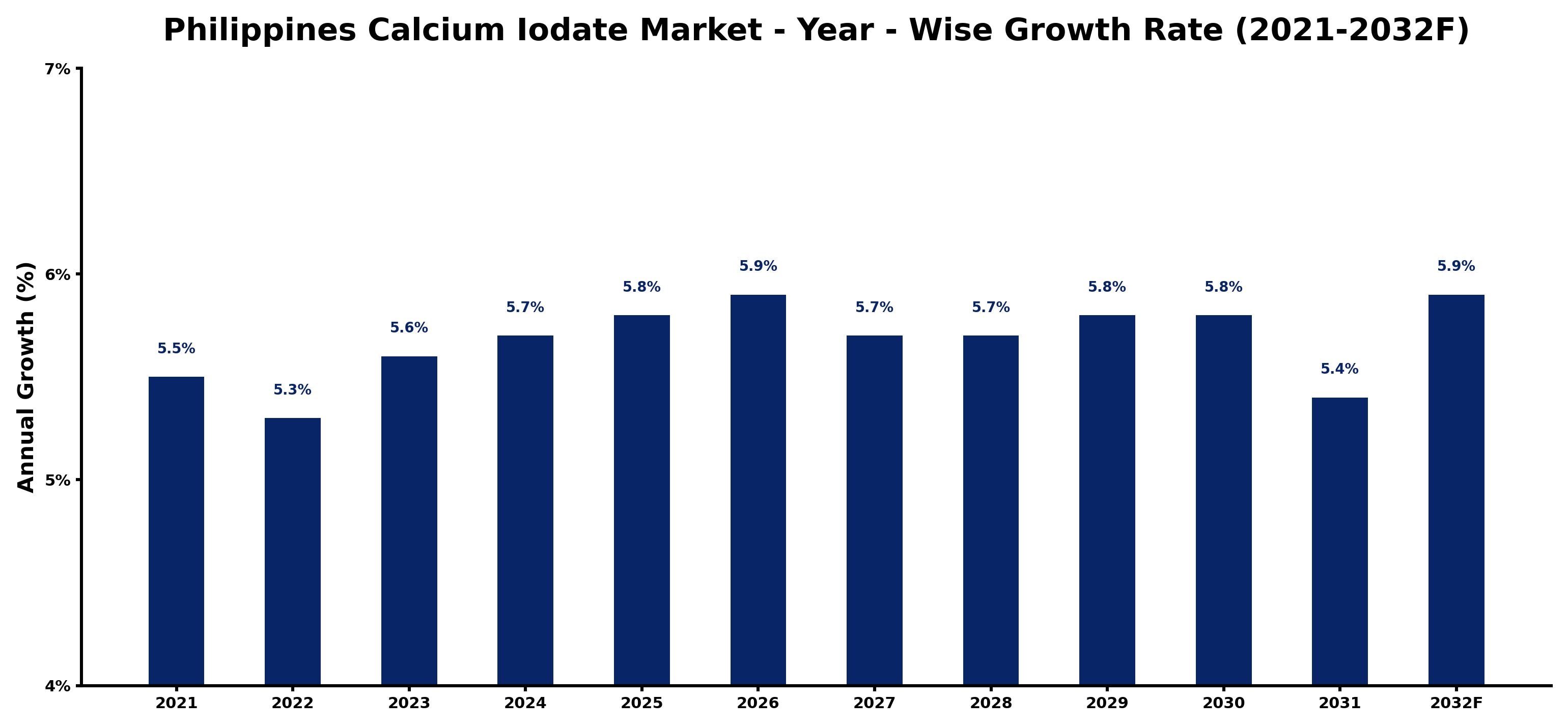 Philippines Calcium Iodate Market Year-wise Growth Rate and Key Drivers