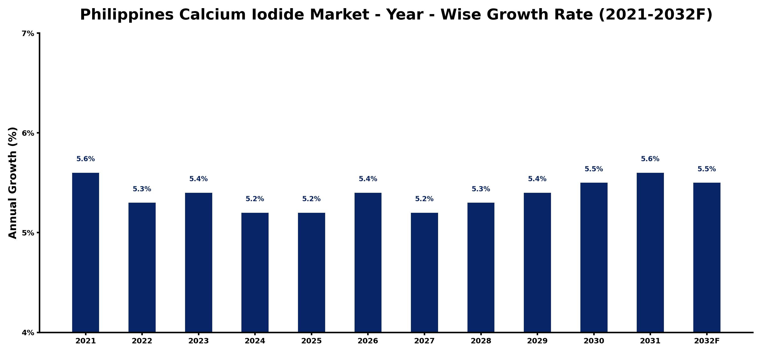 Philippines Calcium Iodide Market Year-wise Growth Rate and Key Drivers