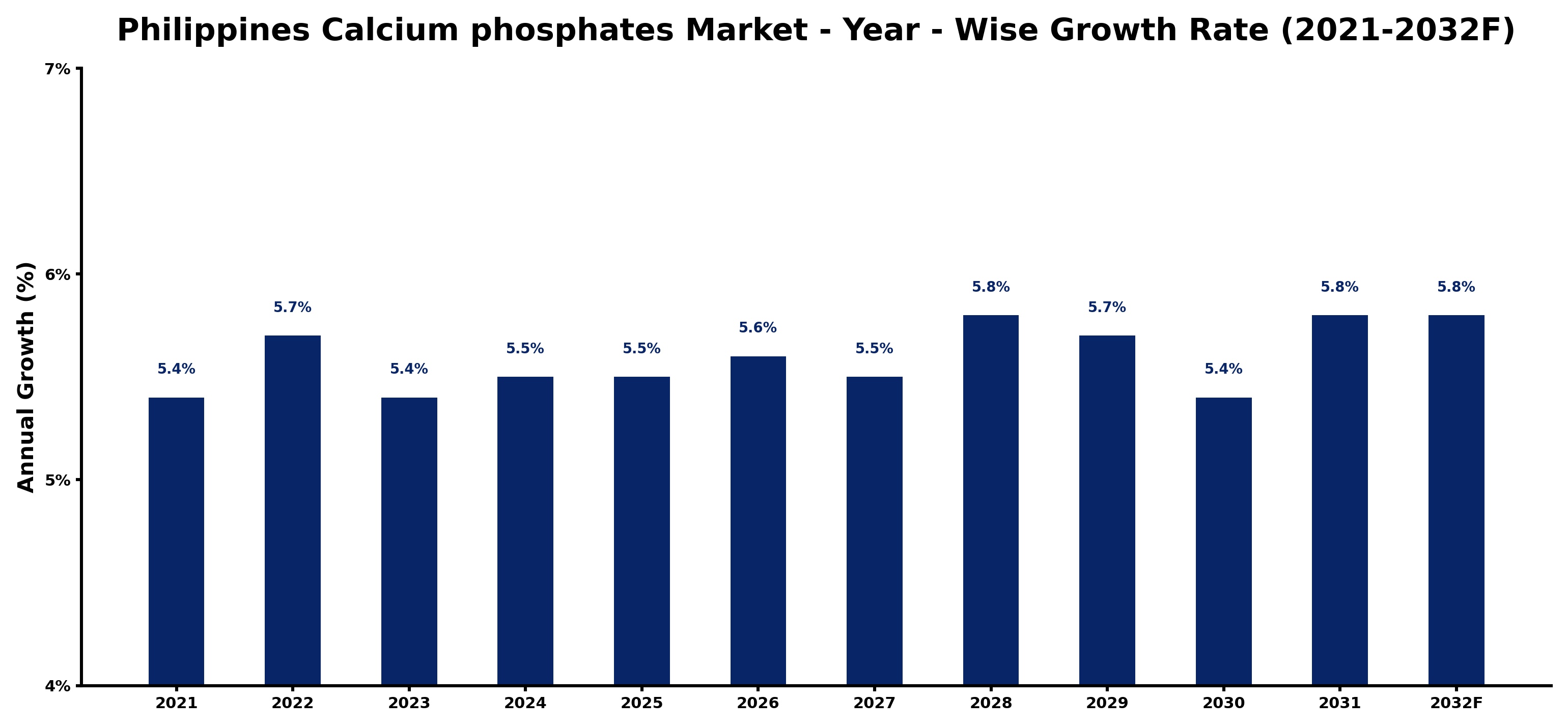 Philippines Calcium phosphates Market Year-wise Growth Rate and Key Drivers