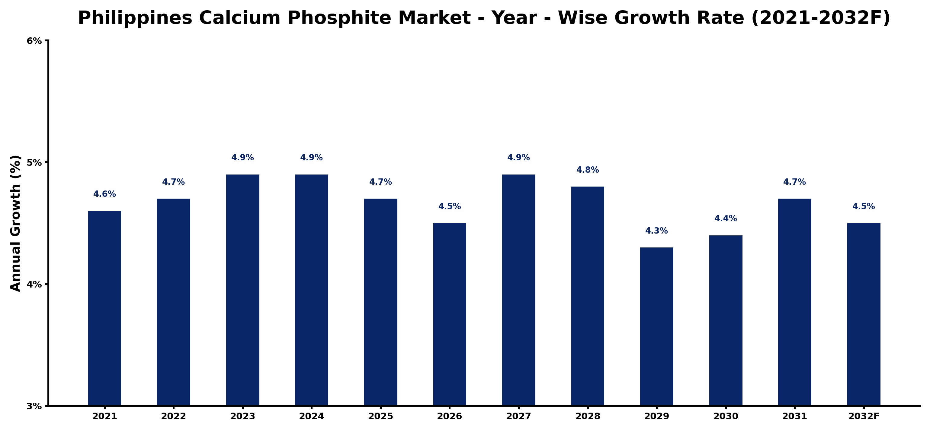 Philippines Calcium Phosphite Market Year-wise Growth Rate and Key Drivers