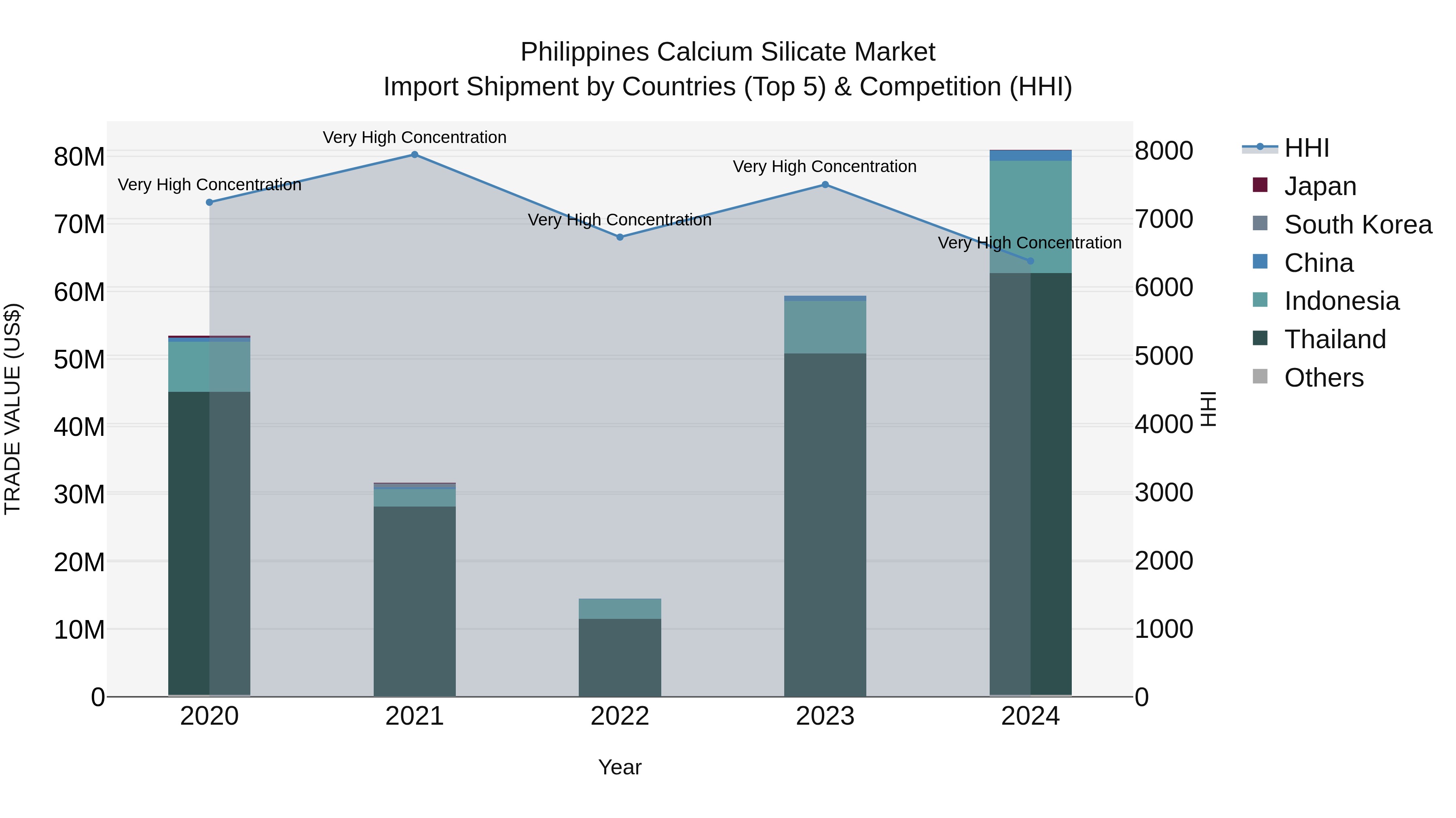 Philippines Calcium Silicate Market Top 5 Importing Countries and Market Competition (HHI) Analysis