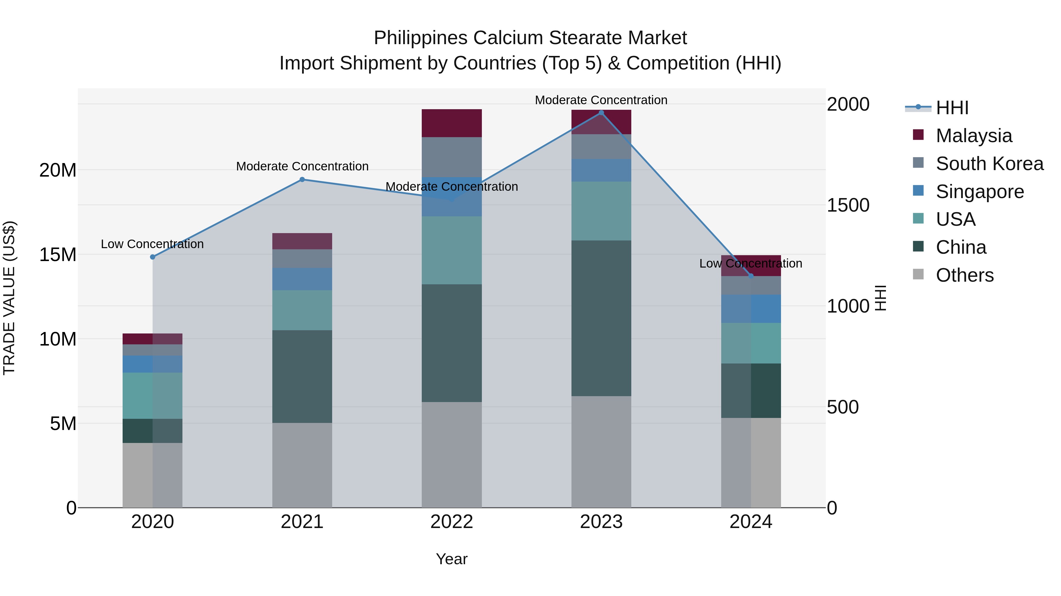 Philippines Calcium Stearate Market Top 5 Importing Countries and Market Competition (HHI) Analysis