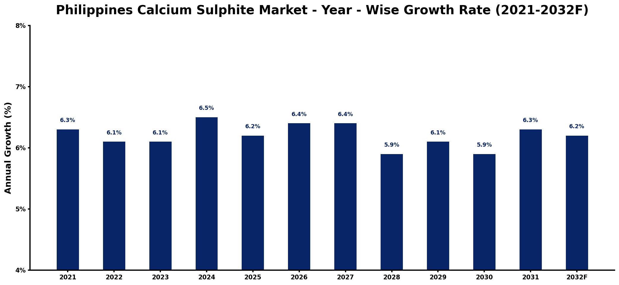 Philippines Calcium Sulphite Market Year-wise Growth Rate and Key Drivers