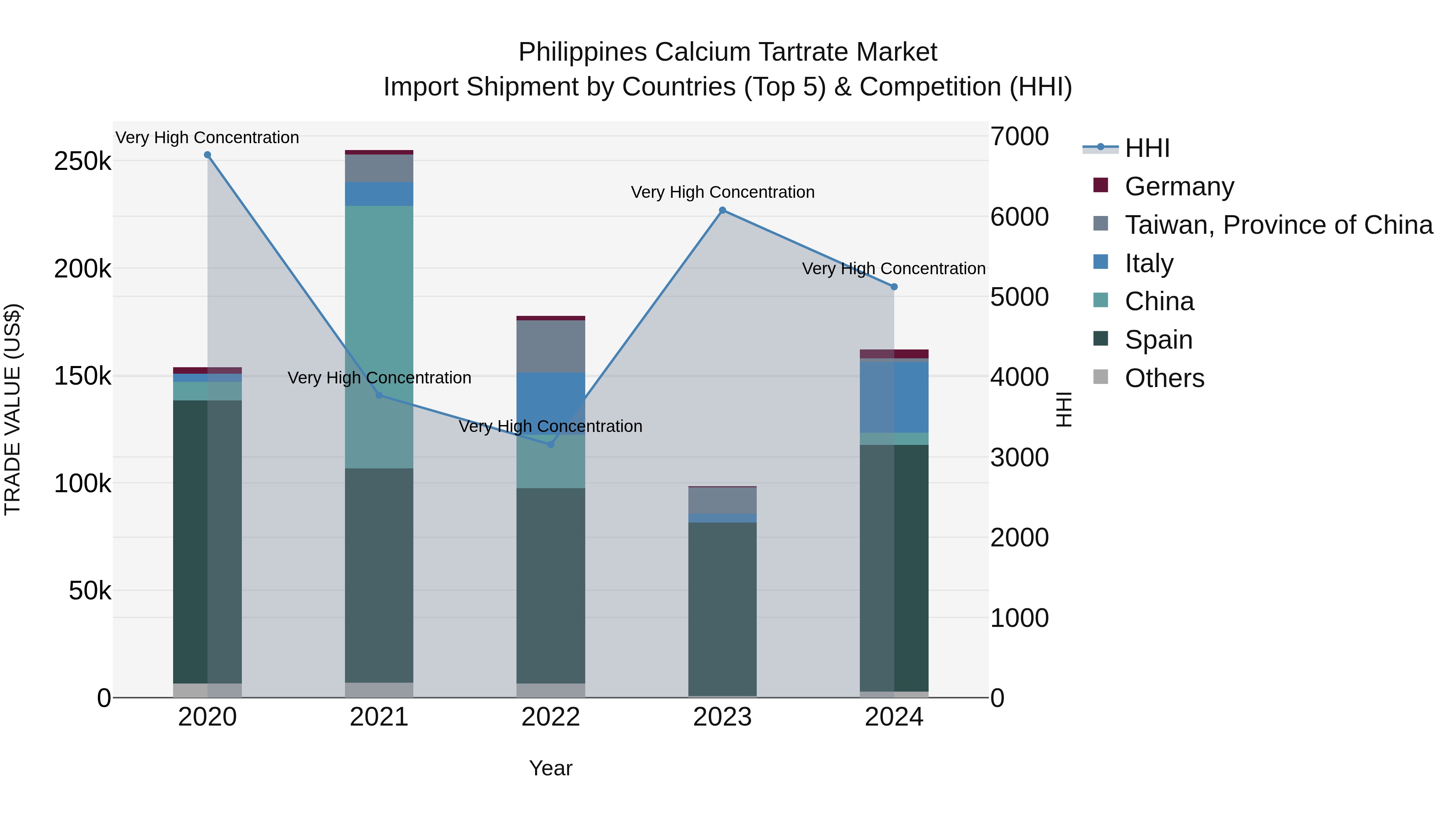 Philippines Calcium Tartrate Market Top 5 Importing Countries and Market Competition (HHI) Analysis