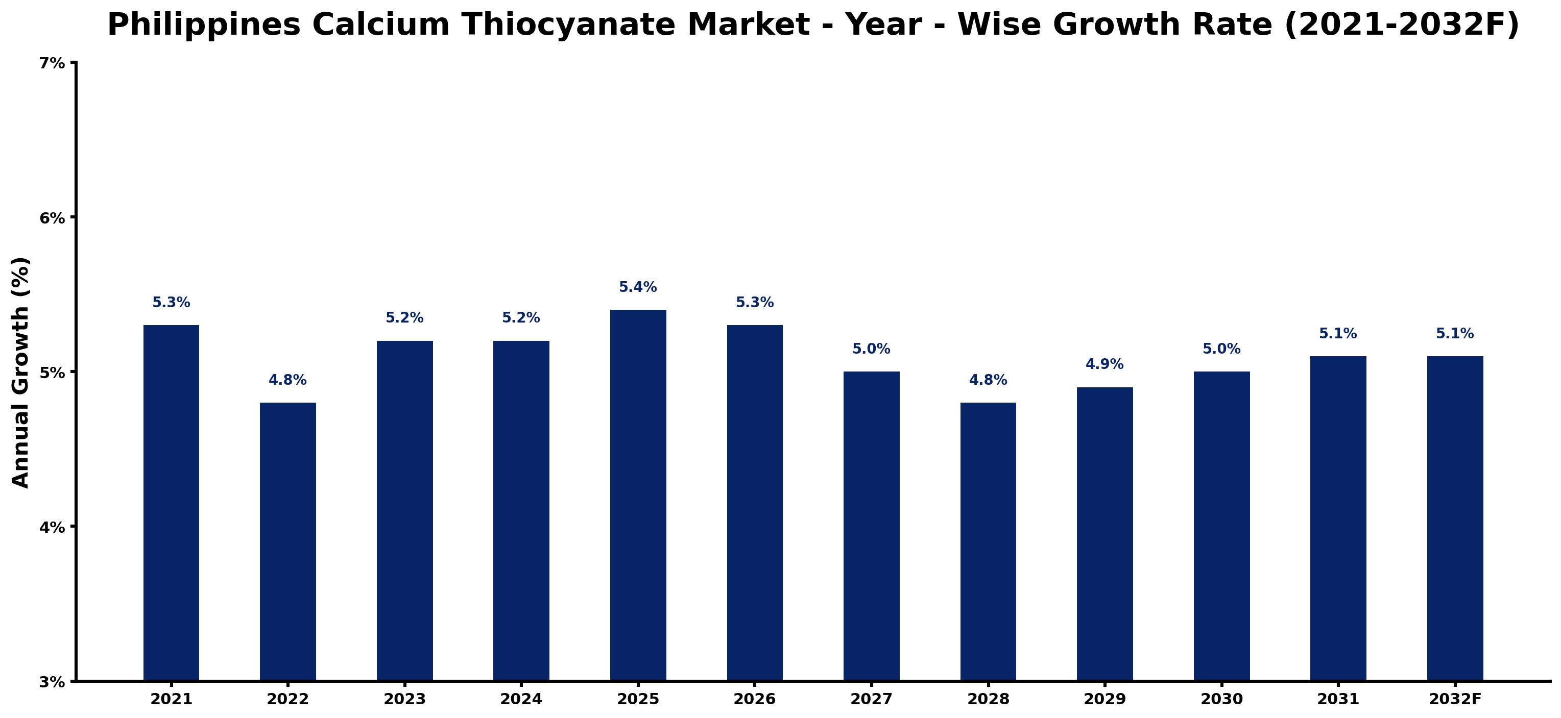 Philippines Calcium Thiocyanate Market Year-wise Growth Rate and Key Drivers