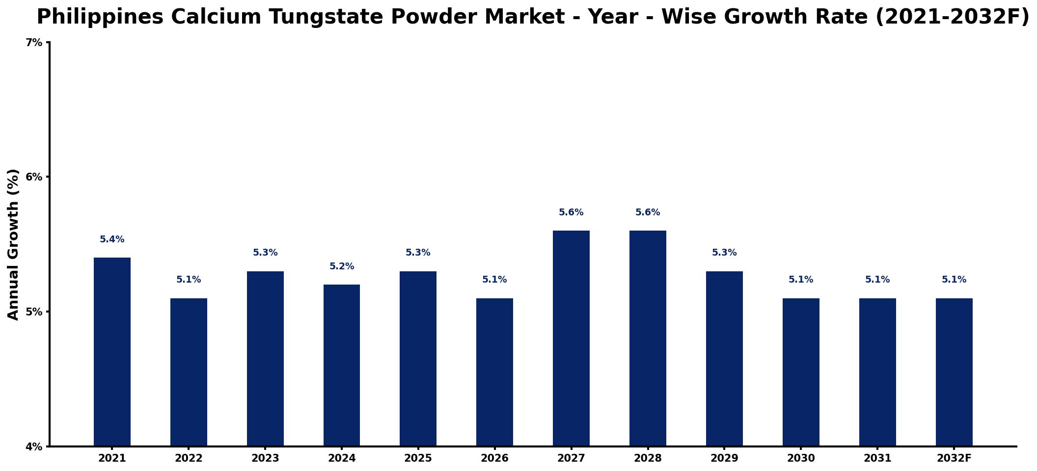 Philippines Calcium Tungstate Powder Market Year-wise Growth Rate and Key Drivers