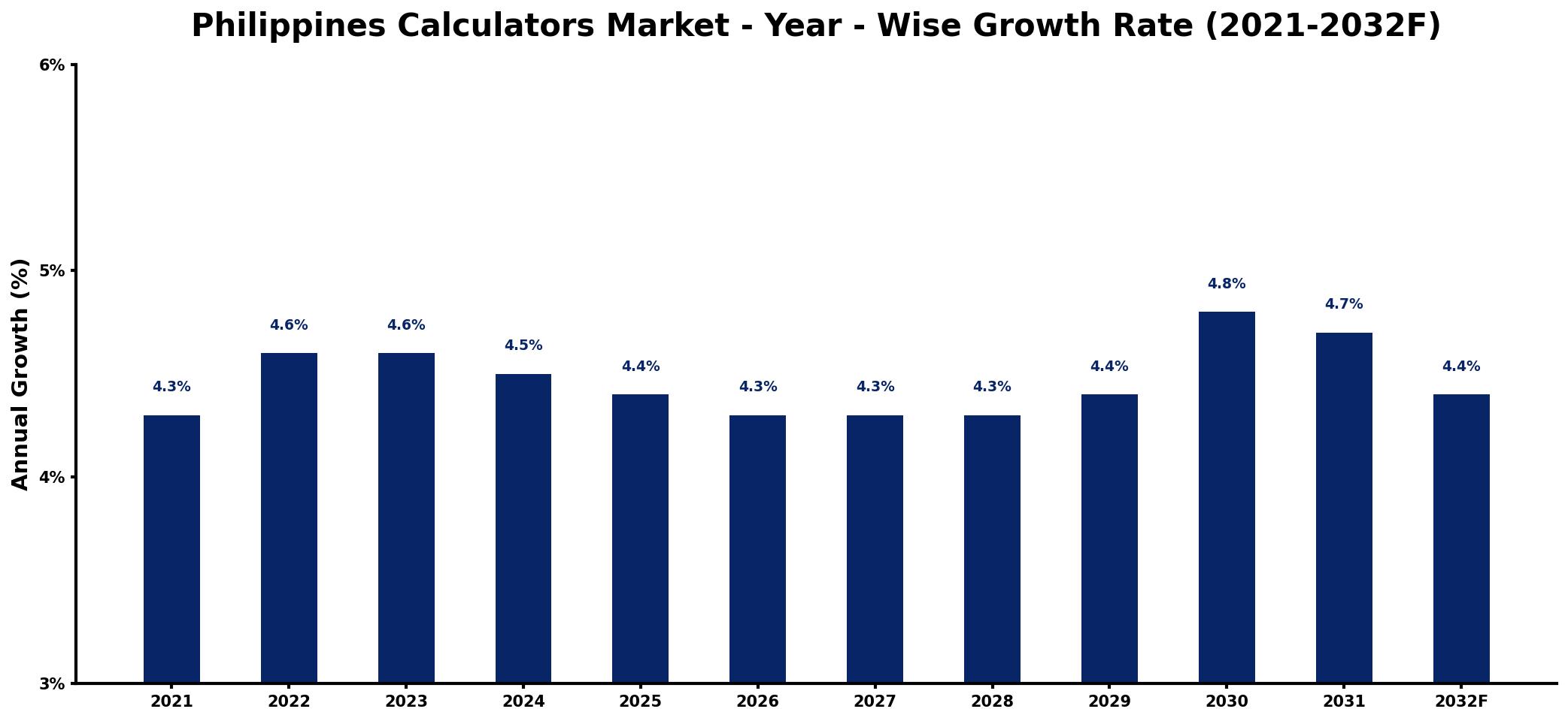 Philippines Calculators Market Year-wise Growth Rate and Key Drivers