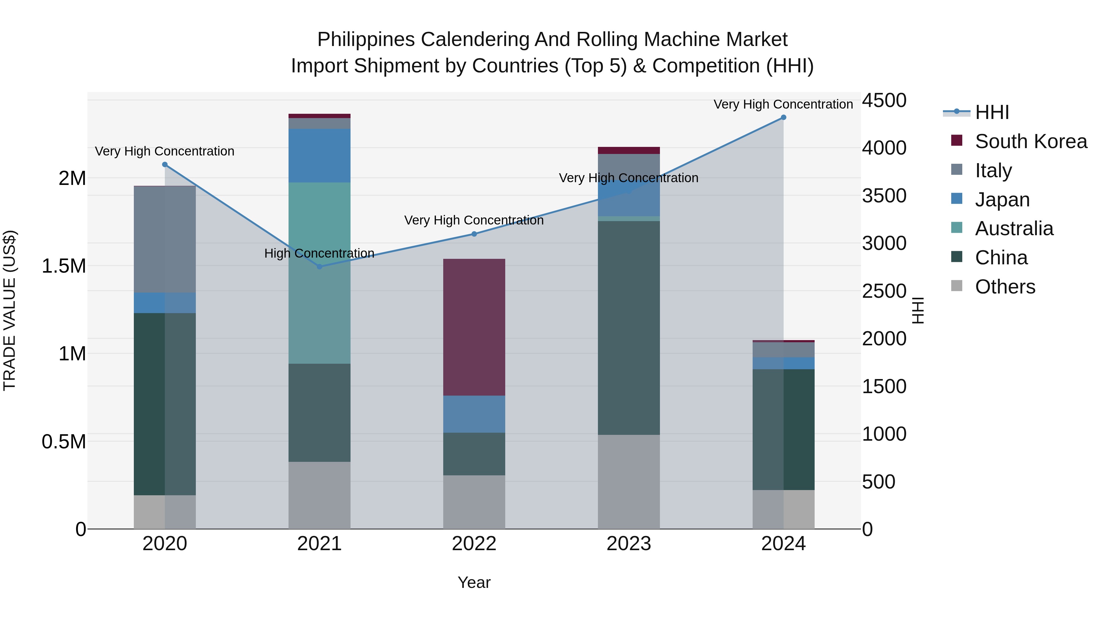 Philippines Calendering And Rolling Machine Market Top 5 Importing Countries and Market Competition (HHI) Analysis
