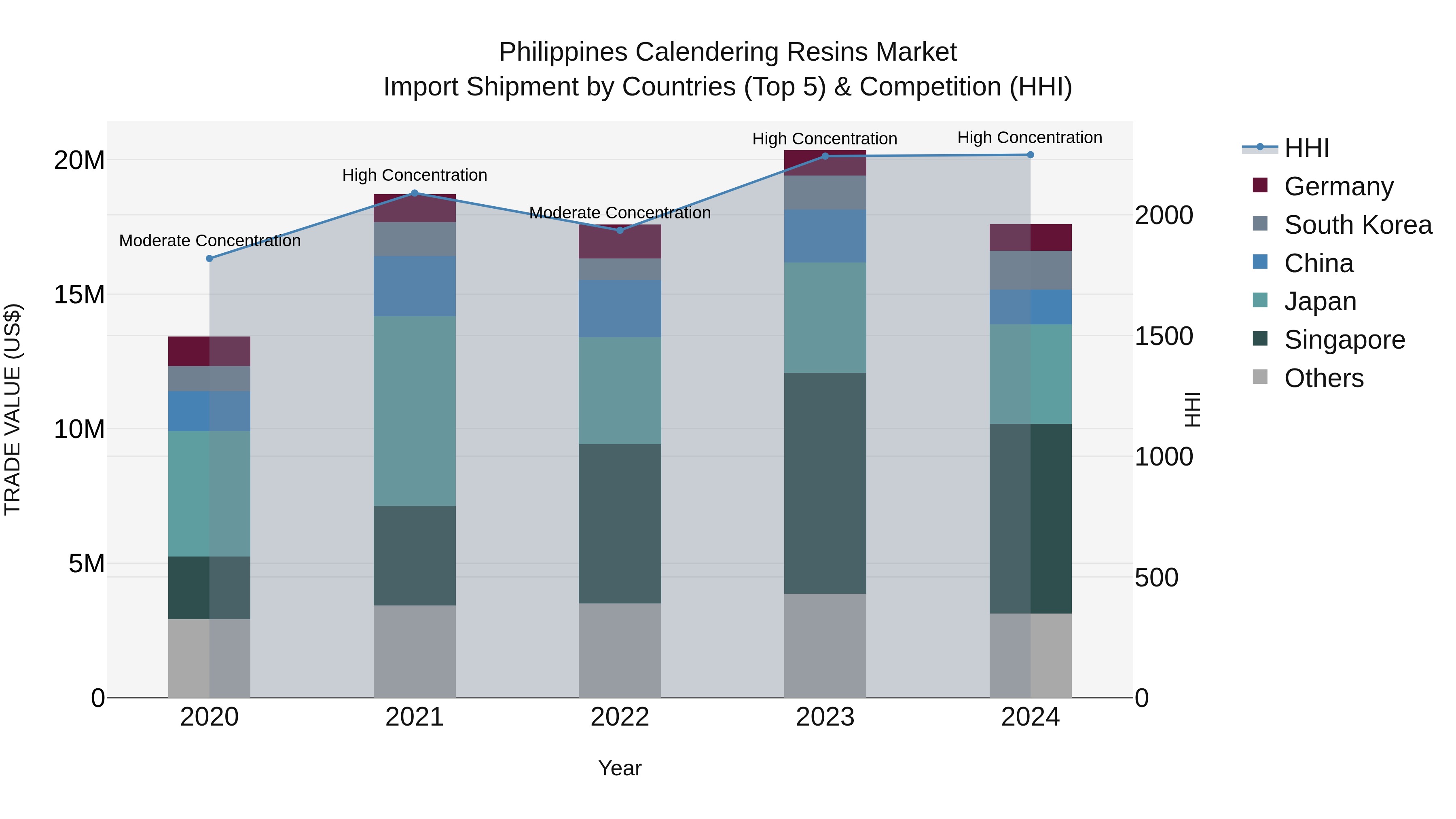 Philippines Calendering Resins Market Top 5 Importing Countries and Market Competition (HHI) Analysis