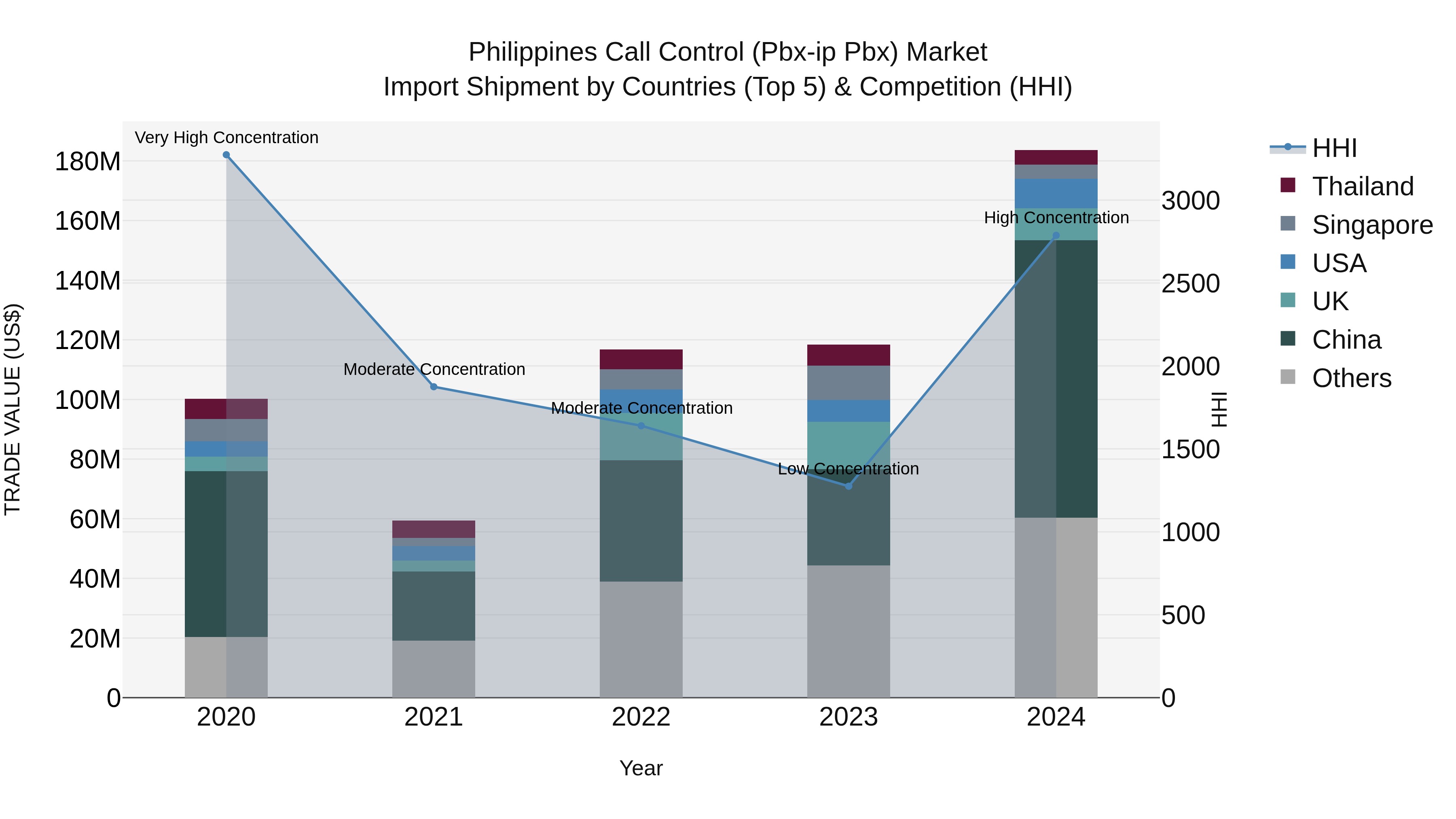 Philippines Call Control Pbx Ip Pbx Market Top 5 Importing Countries and Market Competition (HHI) Analysis