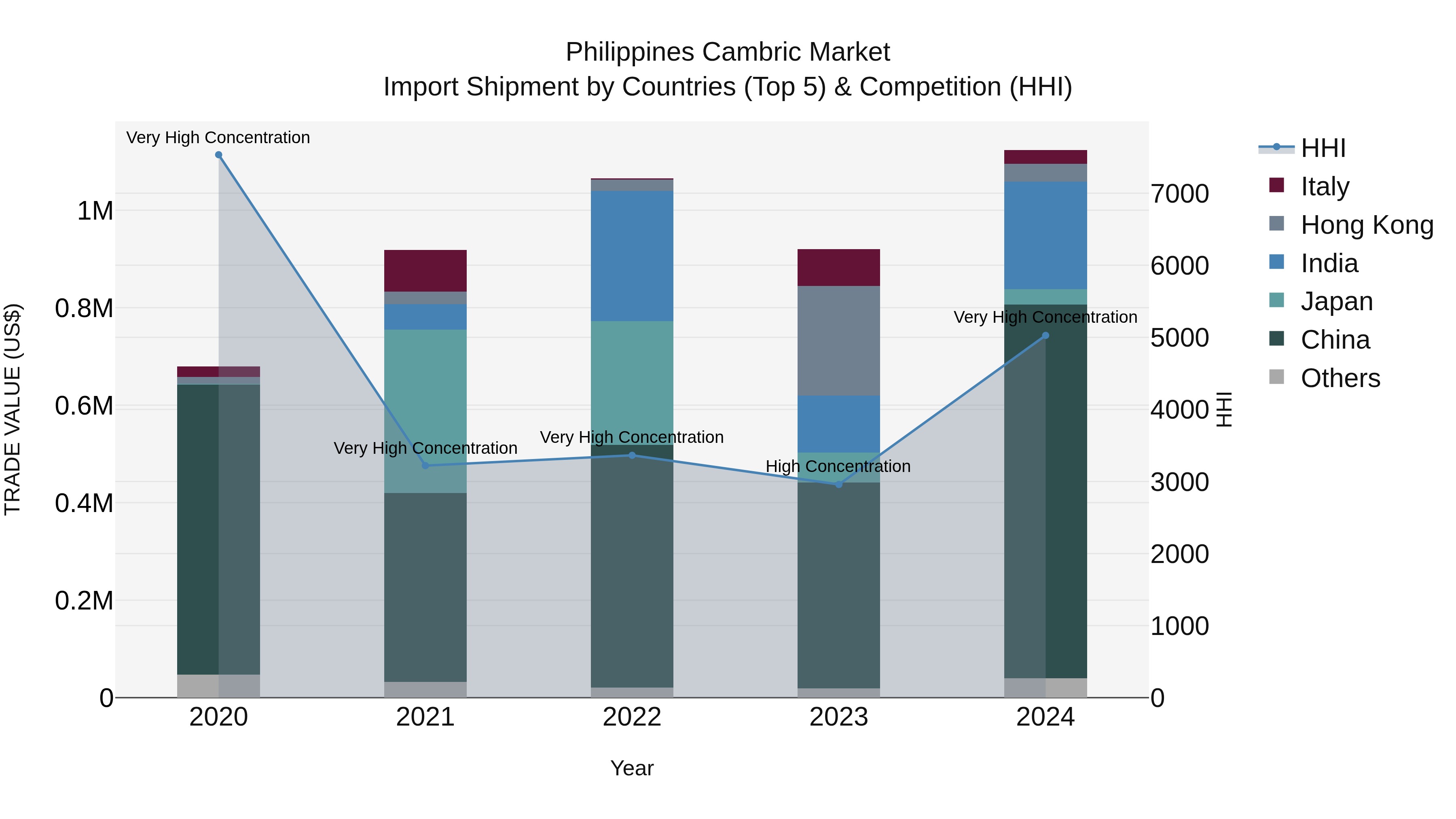 Philippines Cambric Market Top 5 Importing Countries and Market Competition (HHI) Analysis