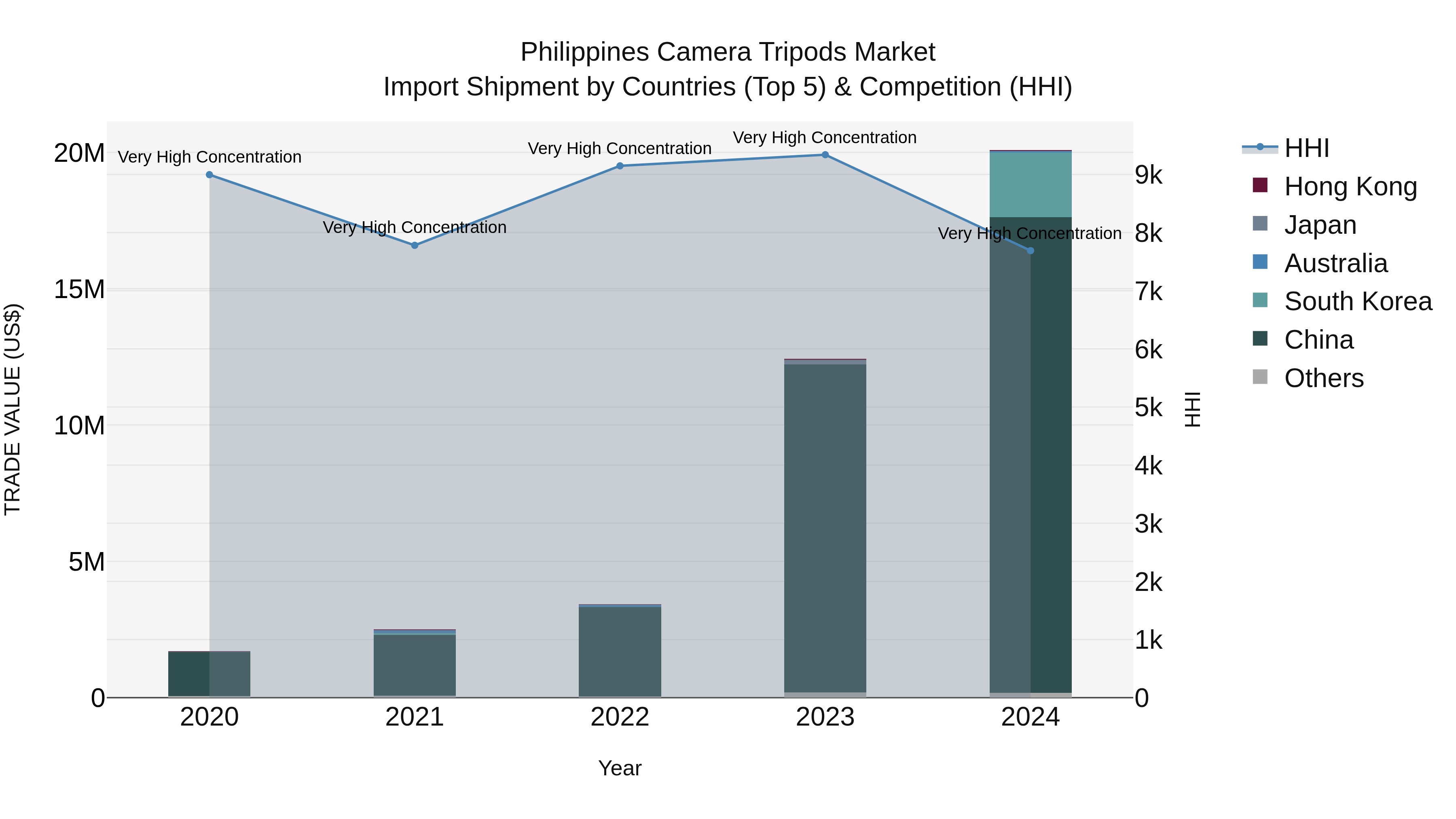 Philippines Camera Tripods Market Top 5 Importing Countries and Market Competition (HHI) Analysis