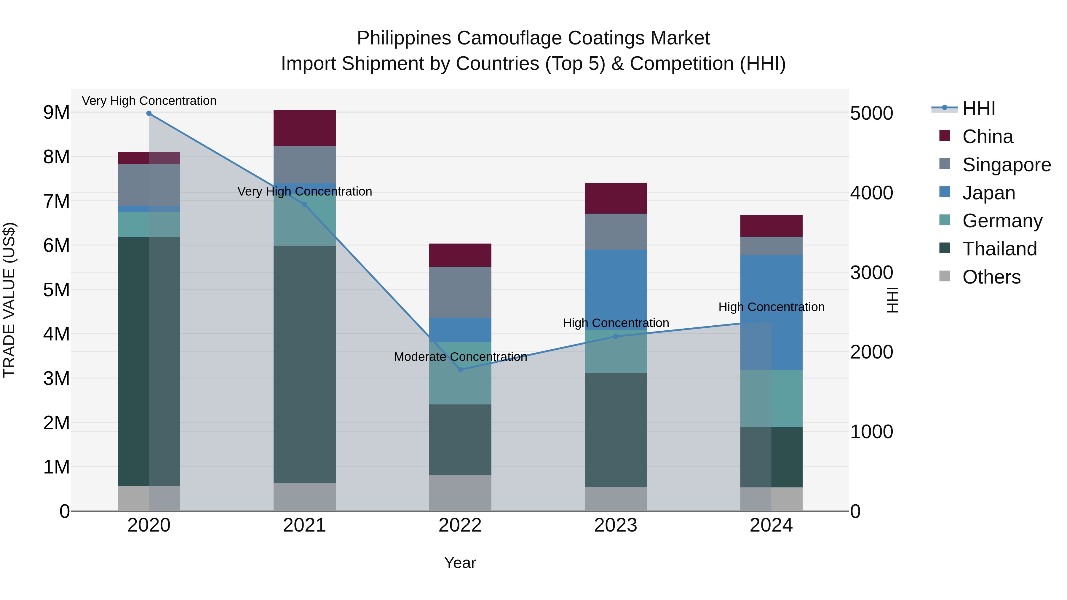 Philippines Camouflage Coatings Market Top 5 Importing Countries and Market Competition (HHI) Analysis