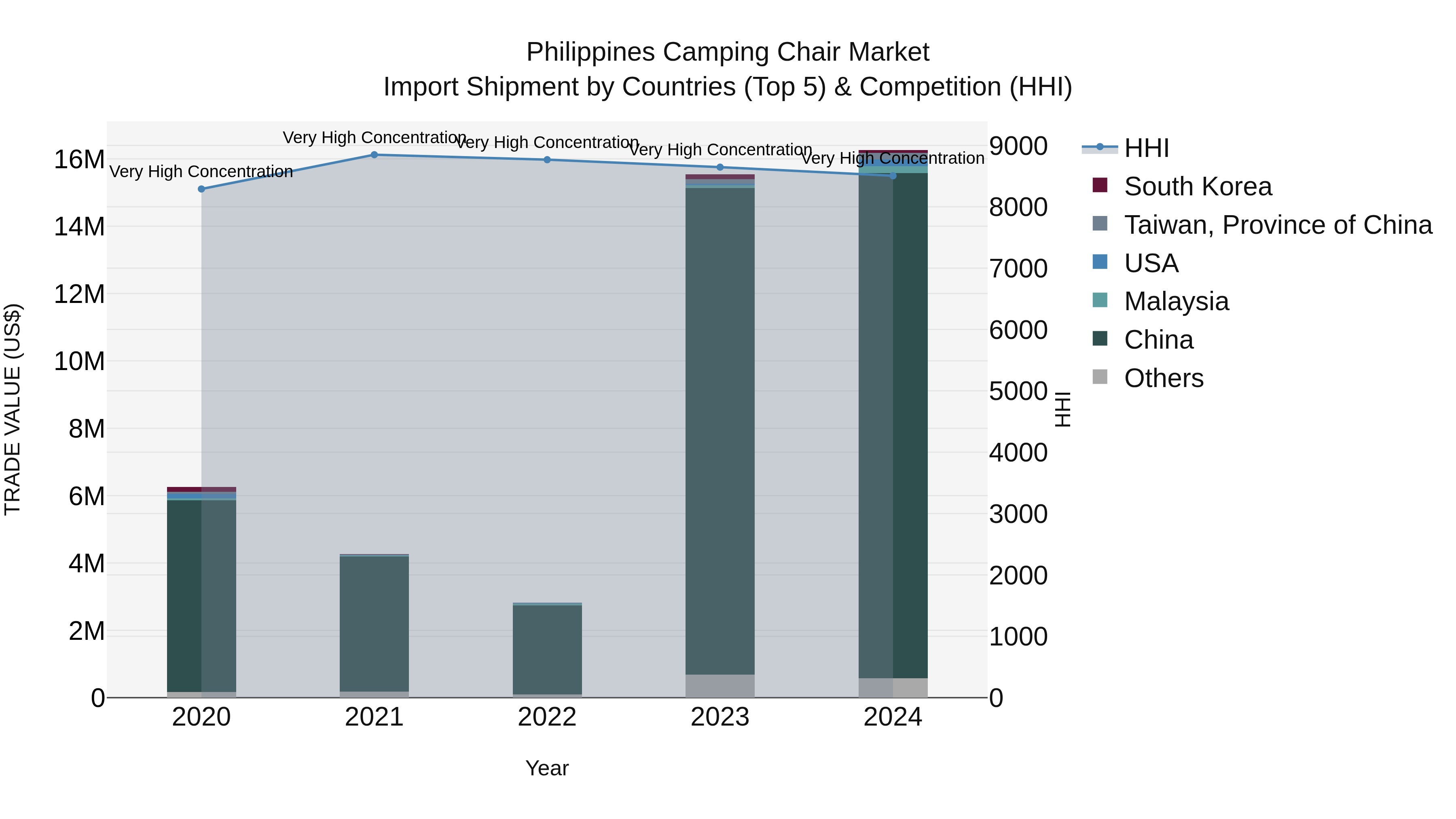 Philippines Camping Chair Market Top 5 Importing Countries and Market Competition (HHI) Analysis