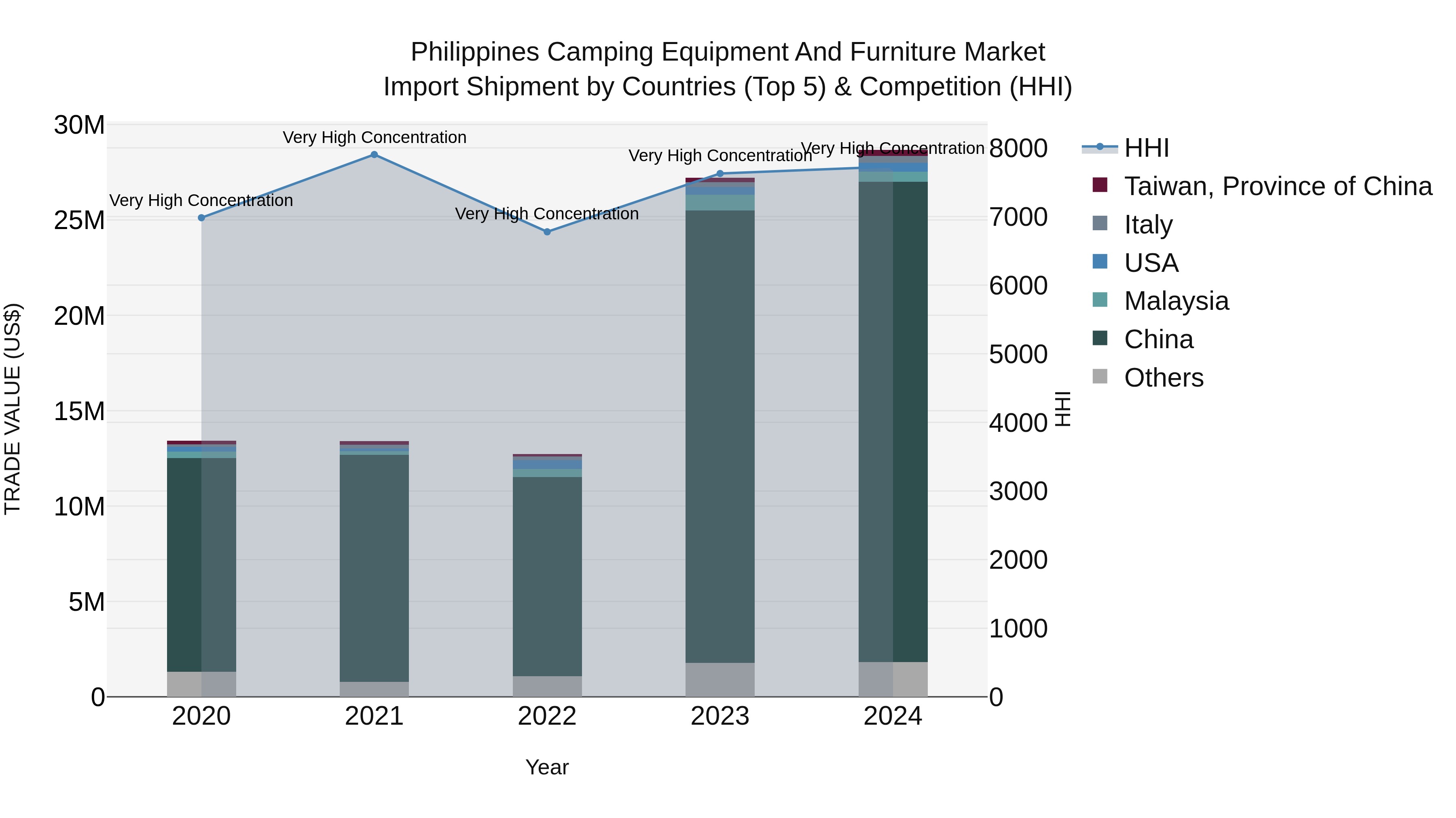 Philippines Camping Equipment And Furniture Market Top 5 Importing Countries and Market Competition (HHI) Analysis