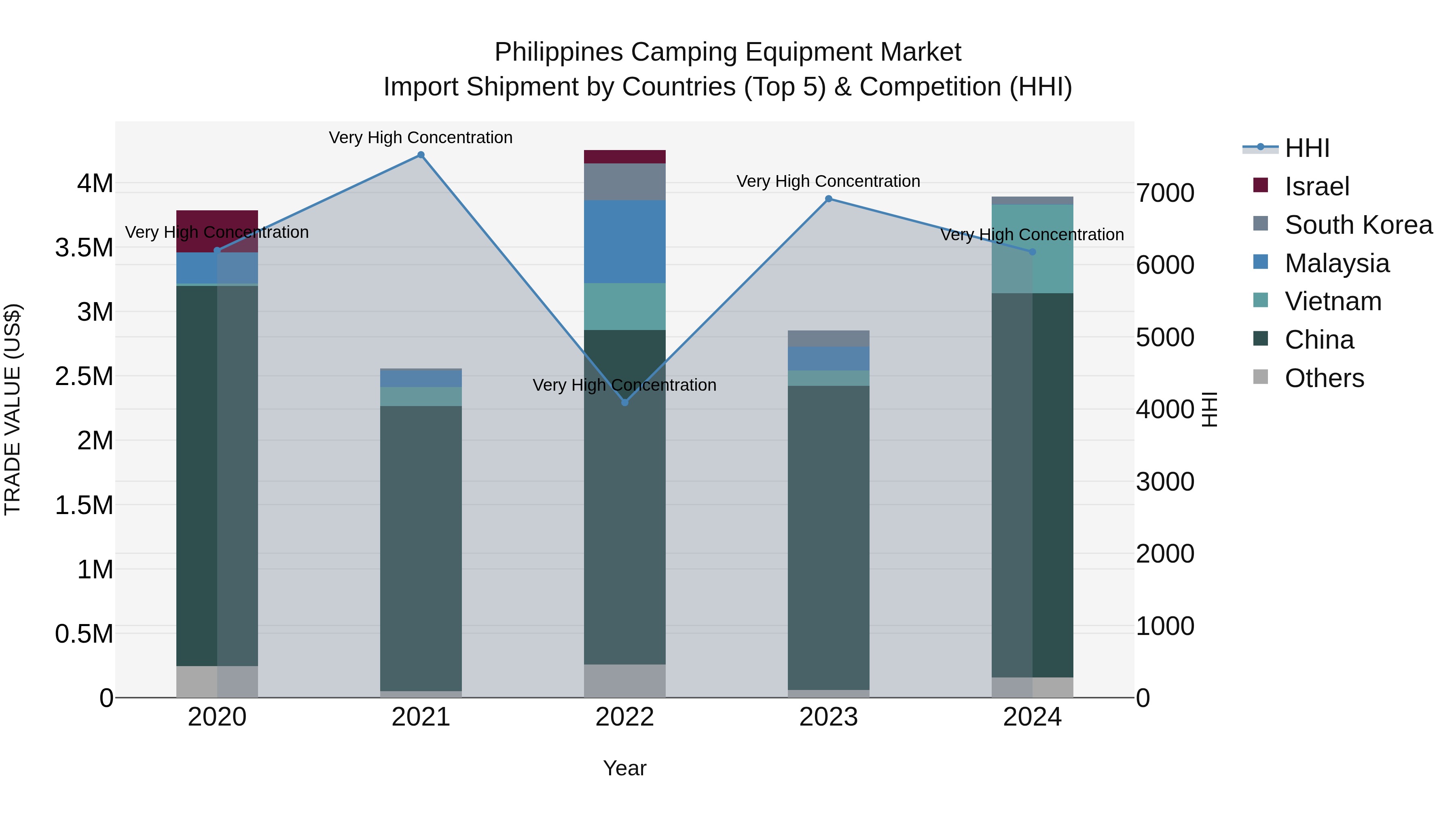 Philippines Camping Equipment Market Top 5 Importing Countries and Market Competition (HHI) Analysis