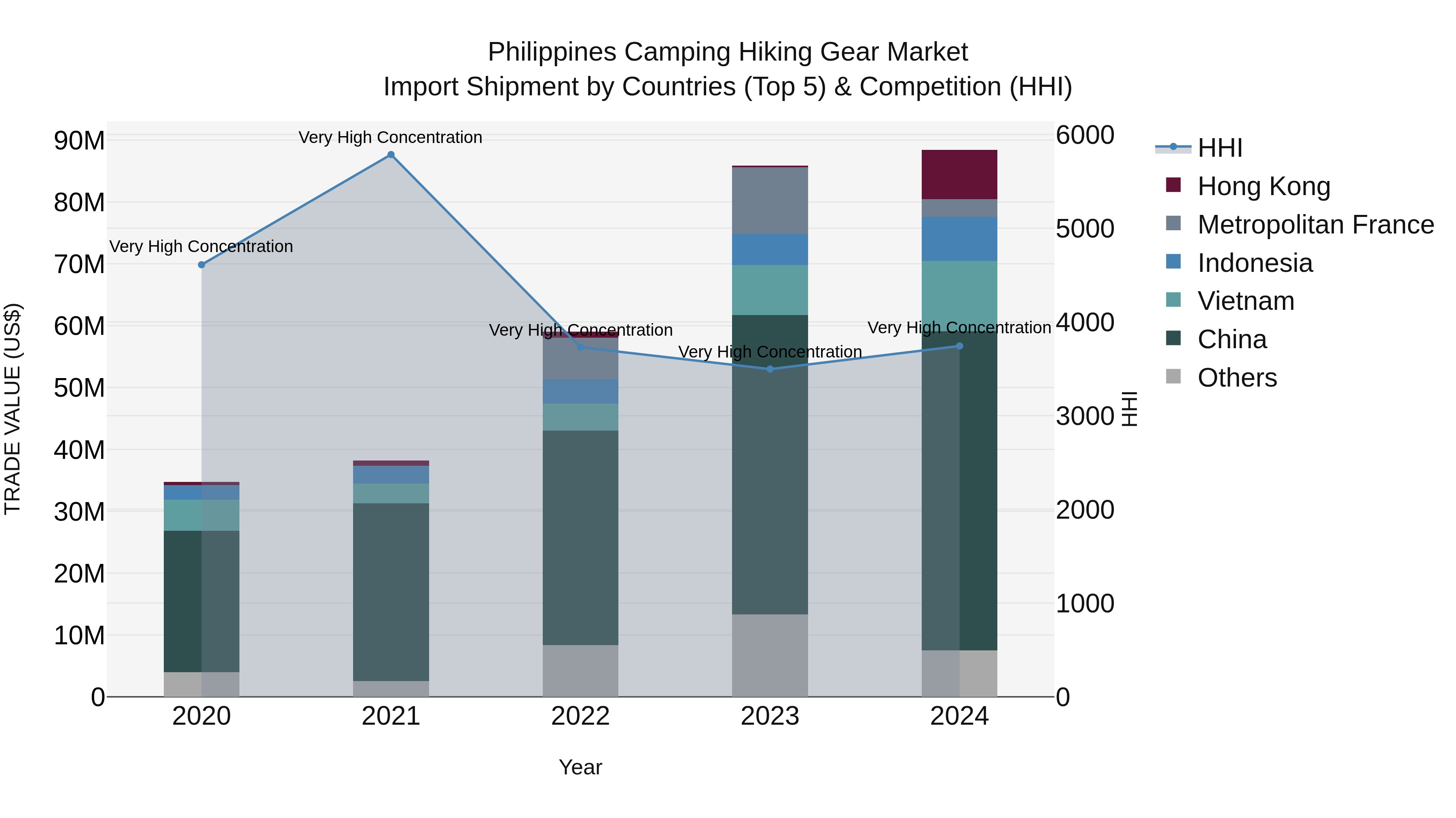 Philippines Camping Hiking Gear Market Top 5 Importing Countries and Market Competition (HHI) Analysis