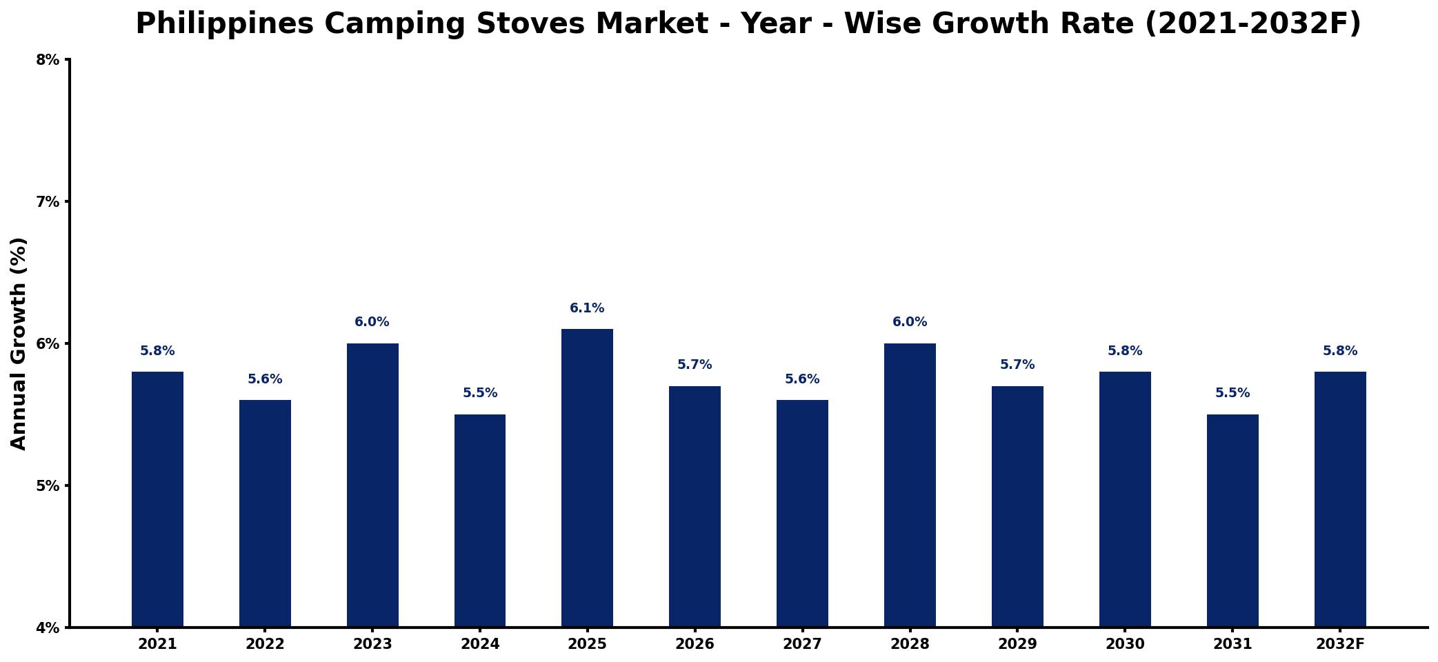 Philippines Camping Stoves Market Year-wise Growth Rate and Key Drivers