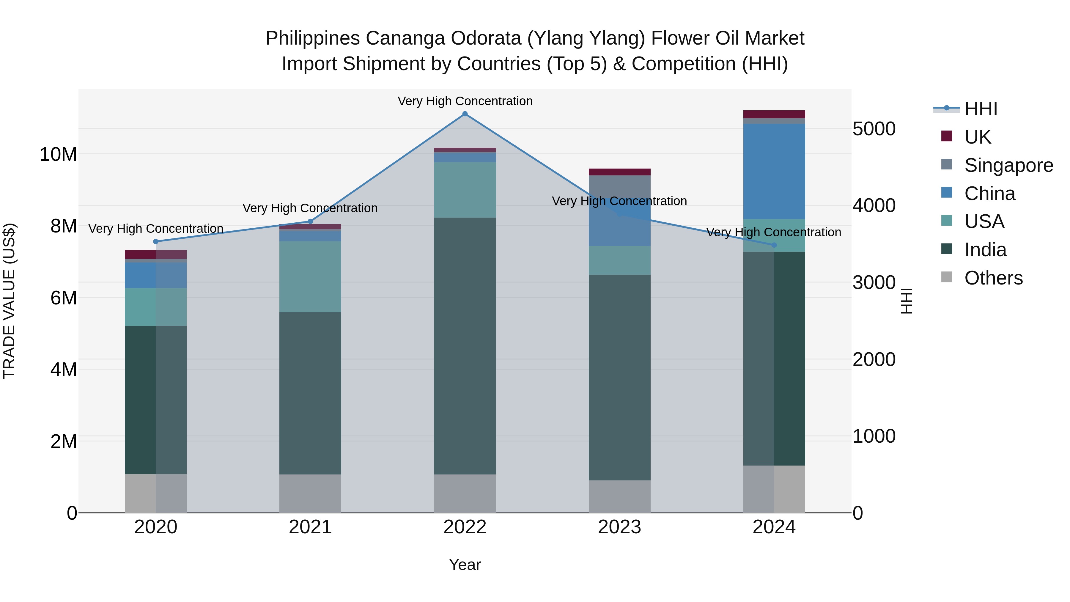 Philippines Cananga Odorata Ylang Ylang Flower Oil Market Top 5 Importing Countries and Market Competition (HHI) Analysis