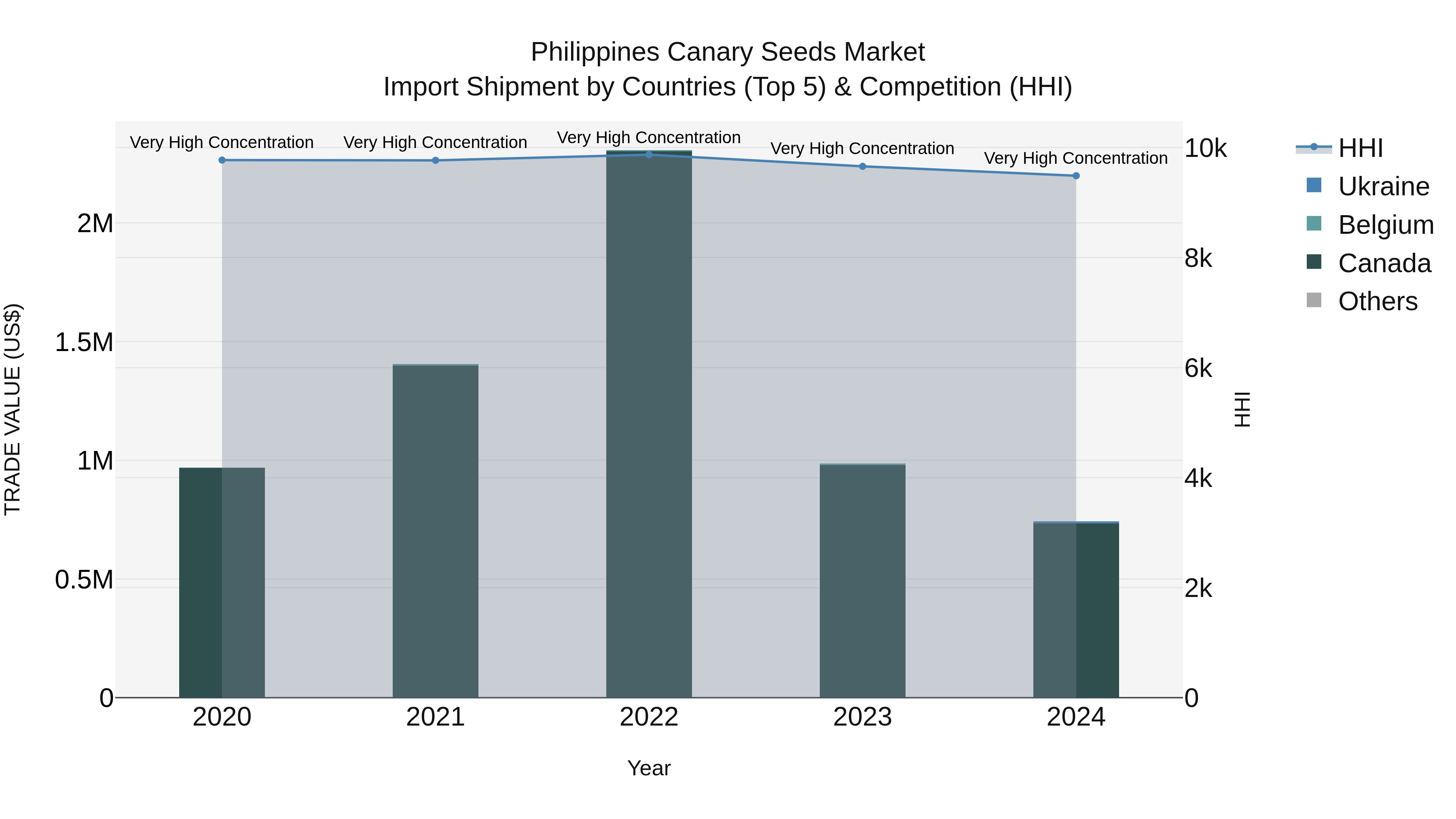 Philippines Canary Seeds Market Top 5 Importing Countries and Market Competition (HHI) Analysis