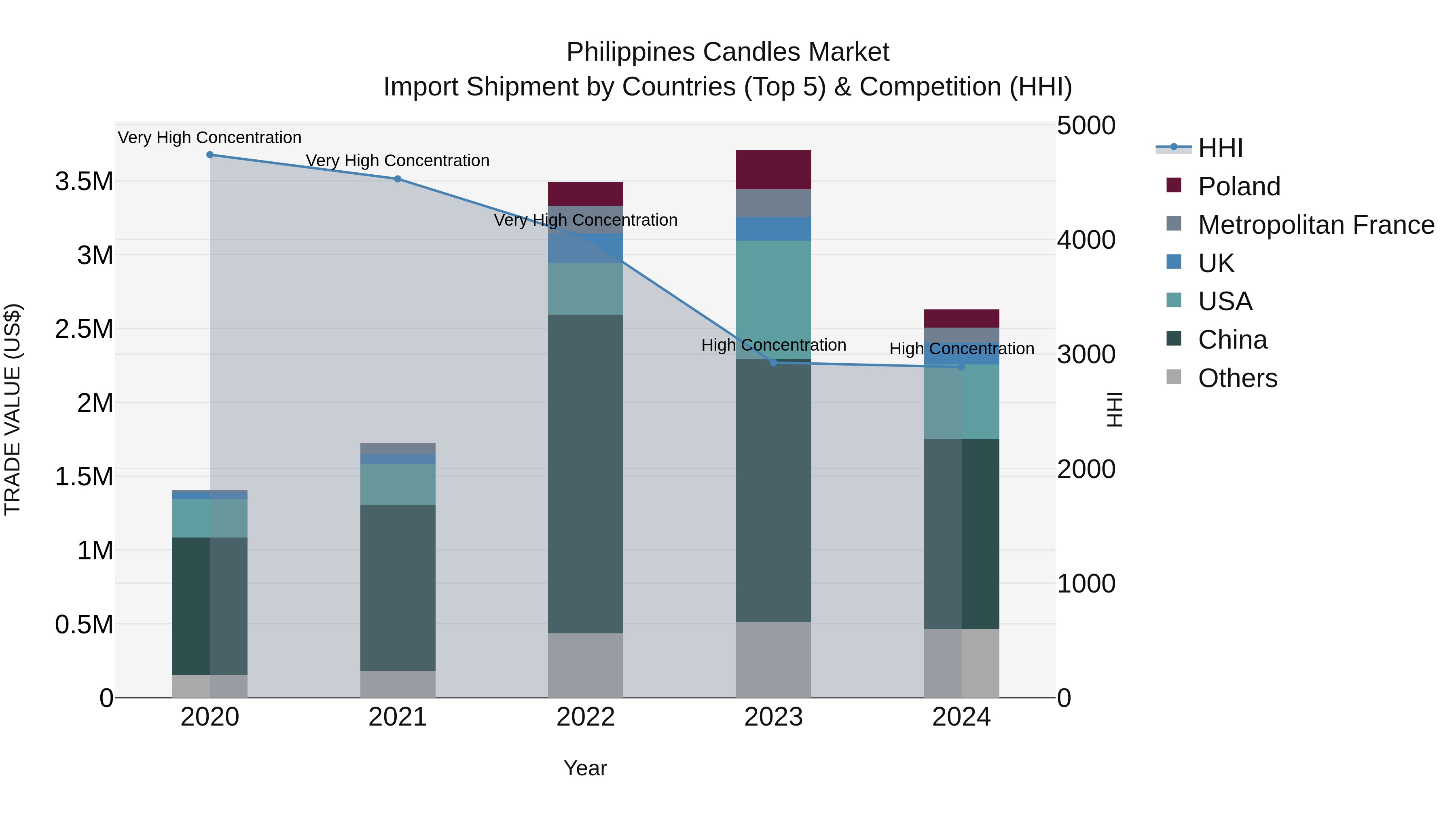 Philippines Candles Market Top 5 Importing Countries and Market Competition (HHI) Analysis