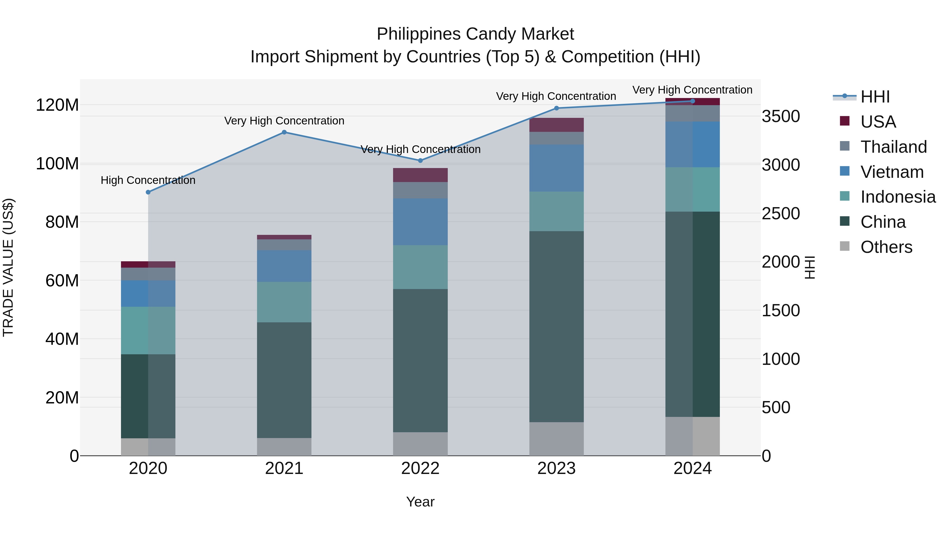 Philippines Candy Market Top 5 Importing Countries and Market Competition (HHI) Analysis