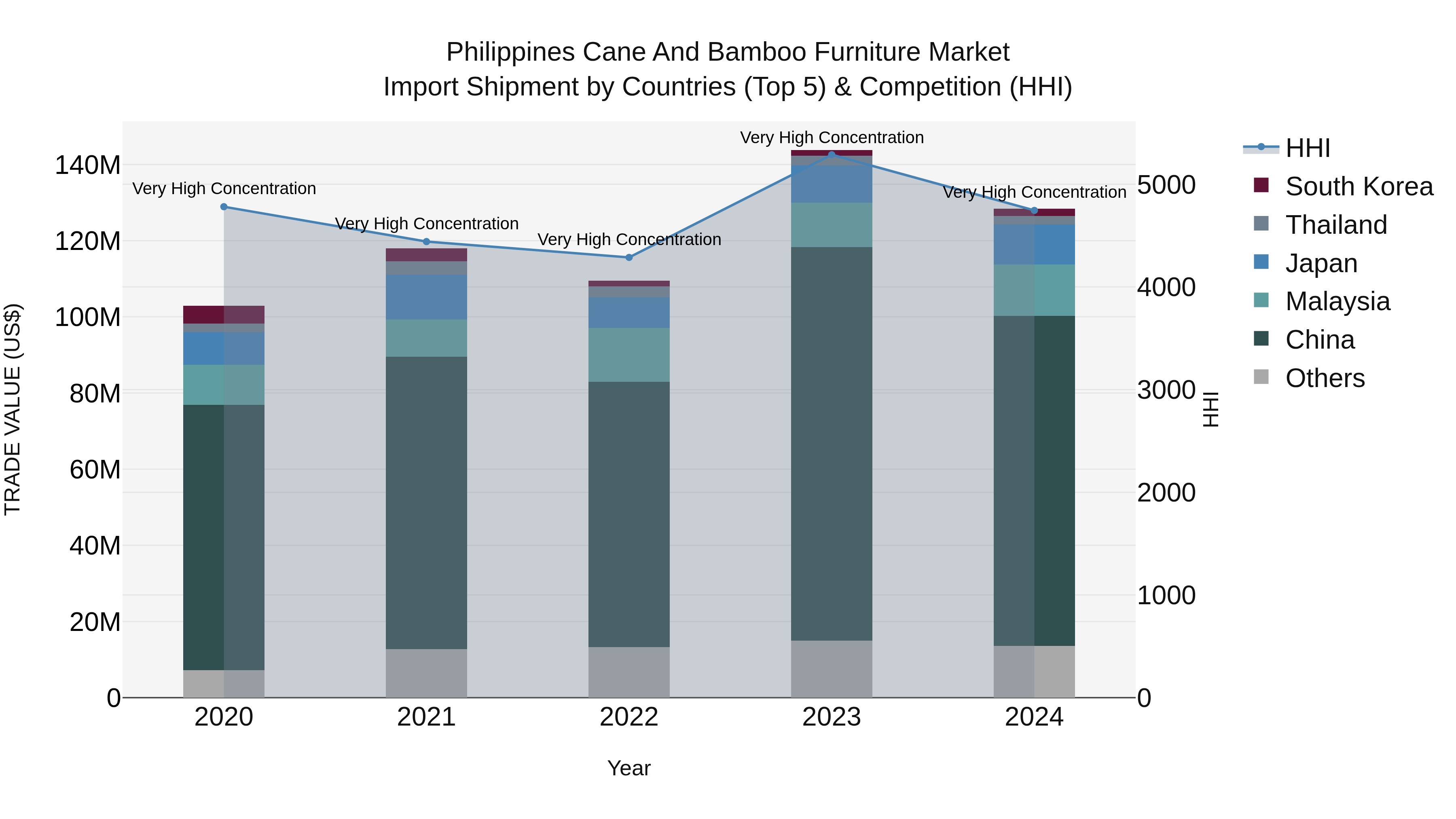 Philippines Cane And Bamboo Furniture Market Top 5 Importing Countries and Market Competition (HHI) Analysis