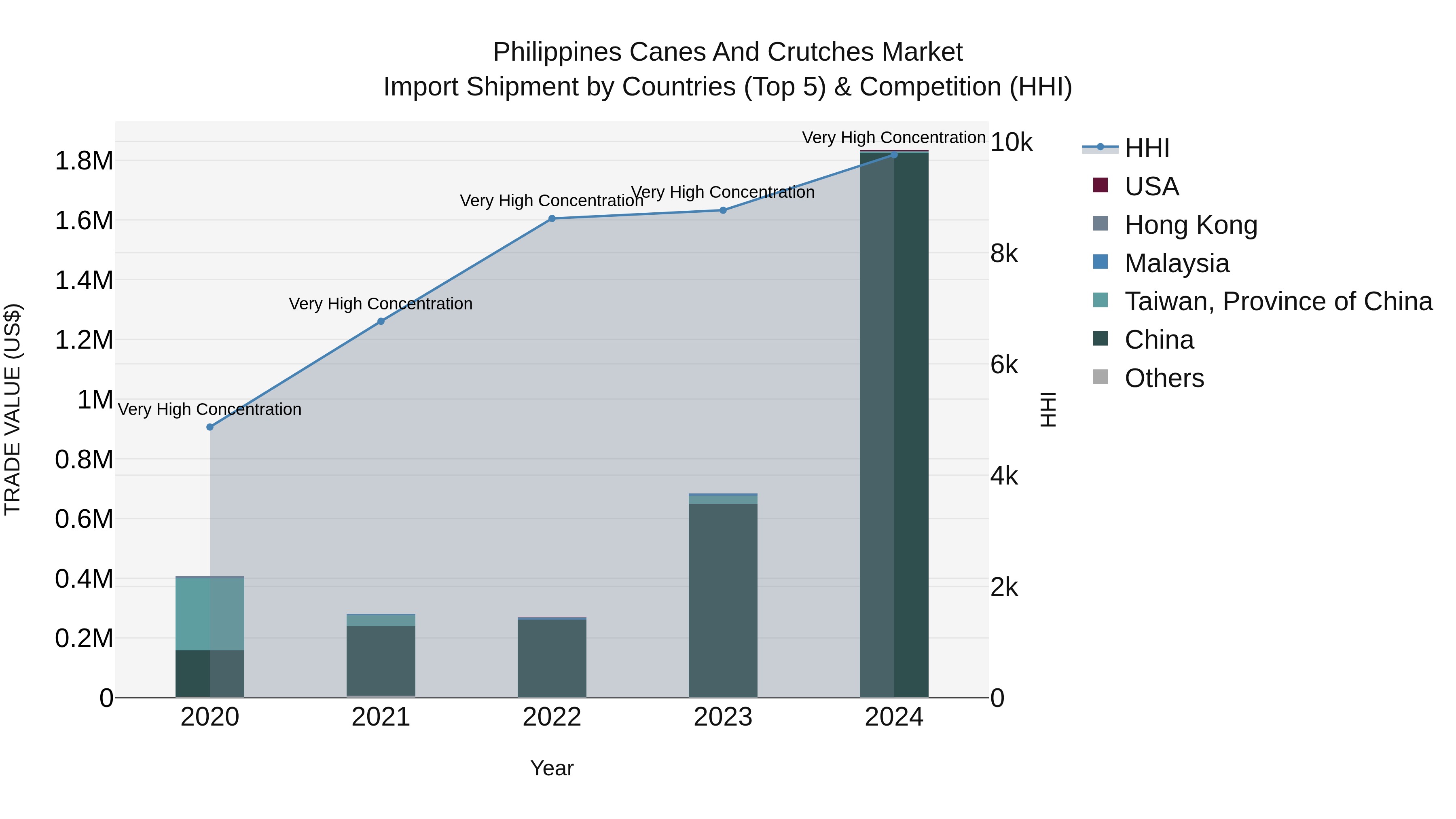 Philippines Canes And Crutches Market Top 5 Importing Countries and Market Competition (HHI) Analysis
