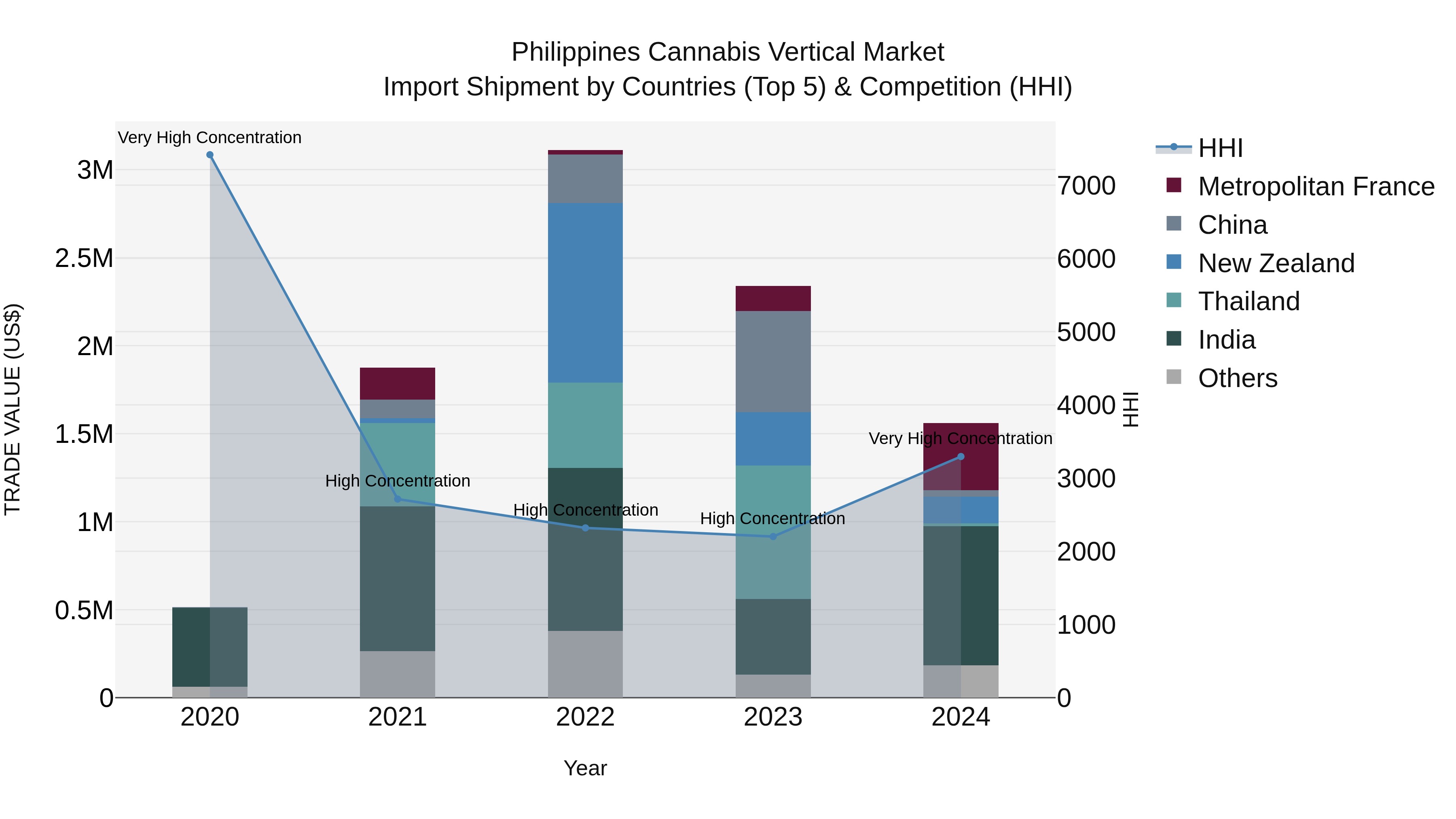 Philippines Cannabis Vertical Market Top 5 Importing Countries and Market Competition (HHI) Analysis