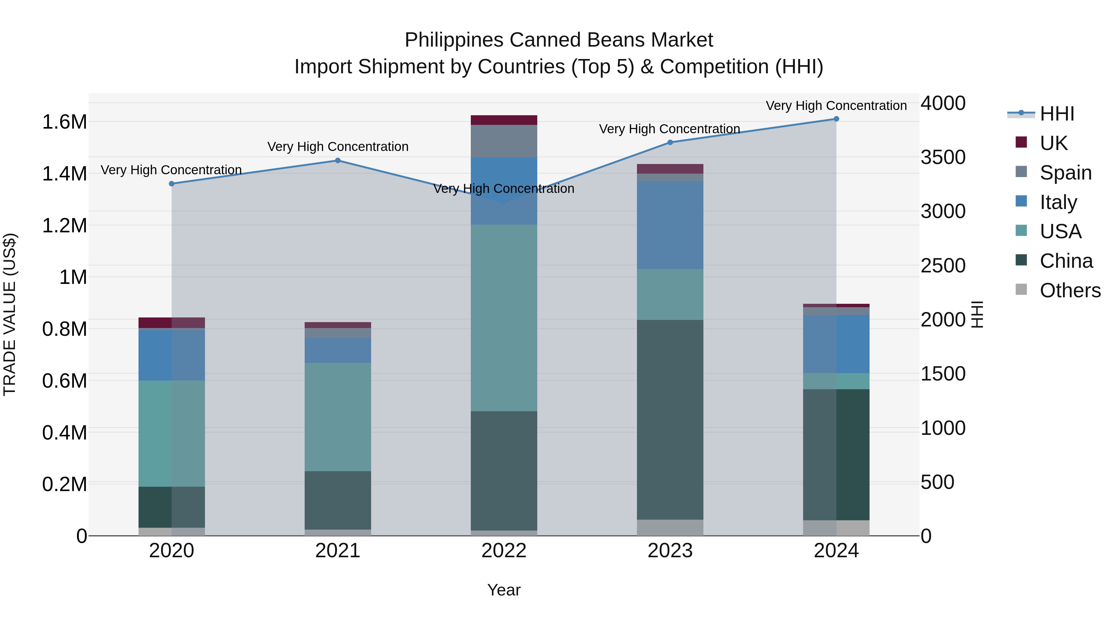 Philippines Canned Beans Market Top 5 Importing Countries and Market Competition (HHI) Analysis