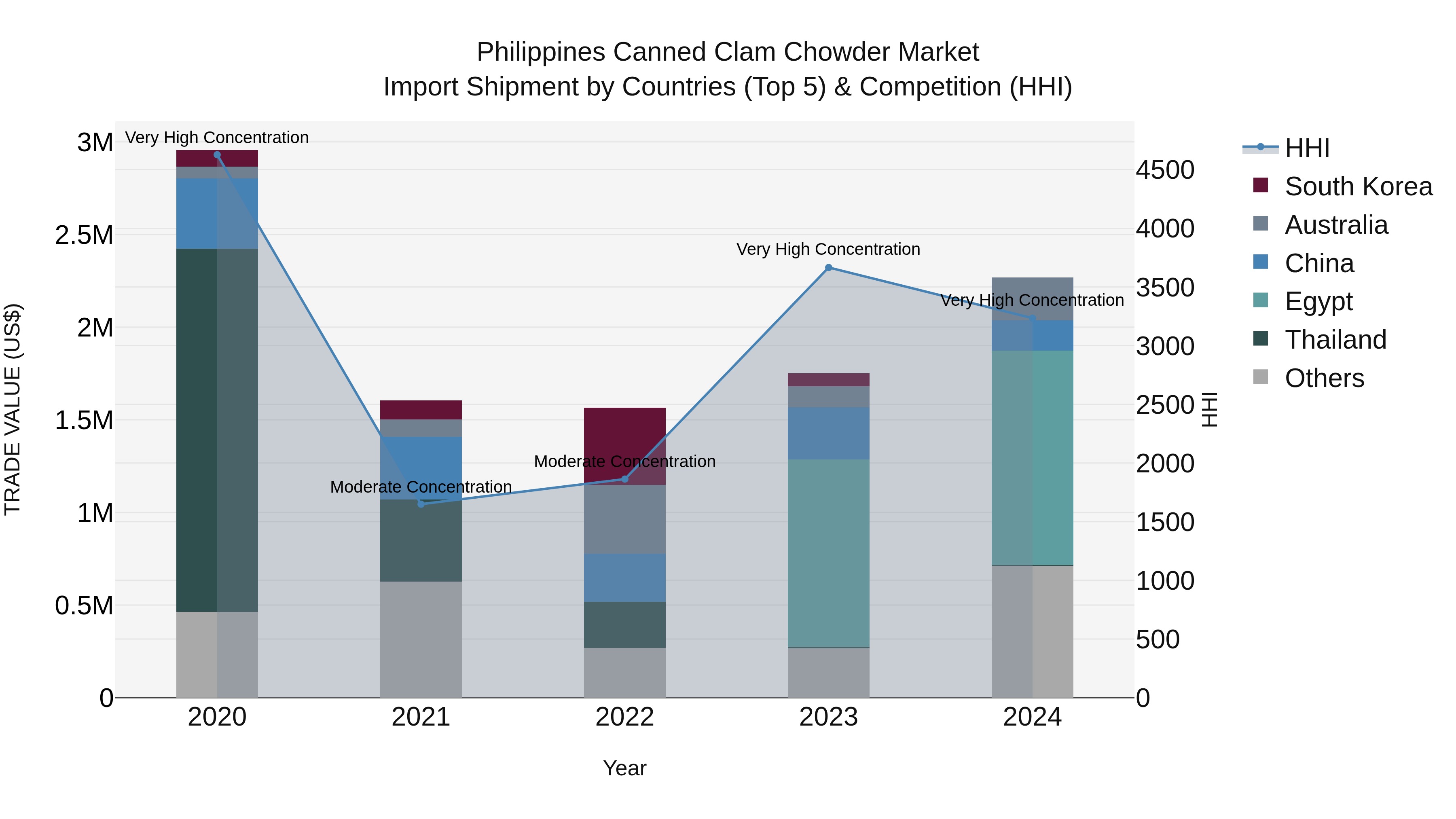 Philippines Canned Clam Chowder Market Top 5 Importing Countries and Market Competition (HHI) Analysis