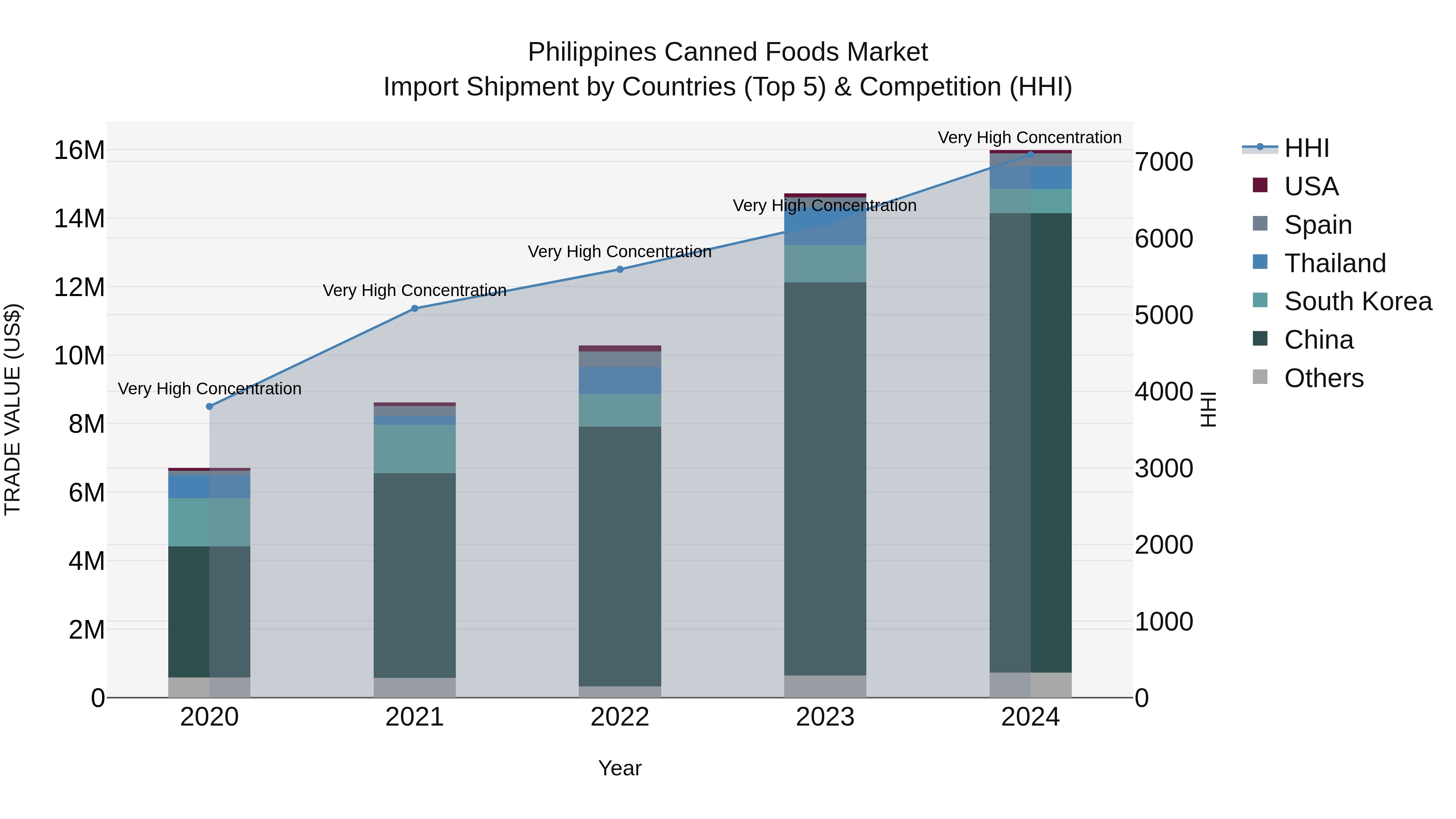 Philippines Canned Foods Market Top 5 Importing Countries and Market Competition (HHI) Analysis