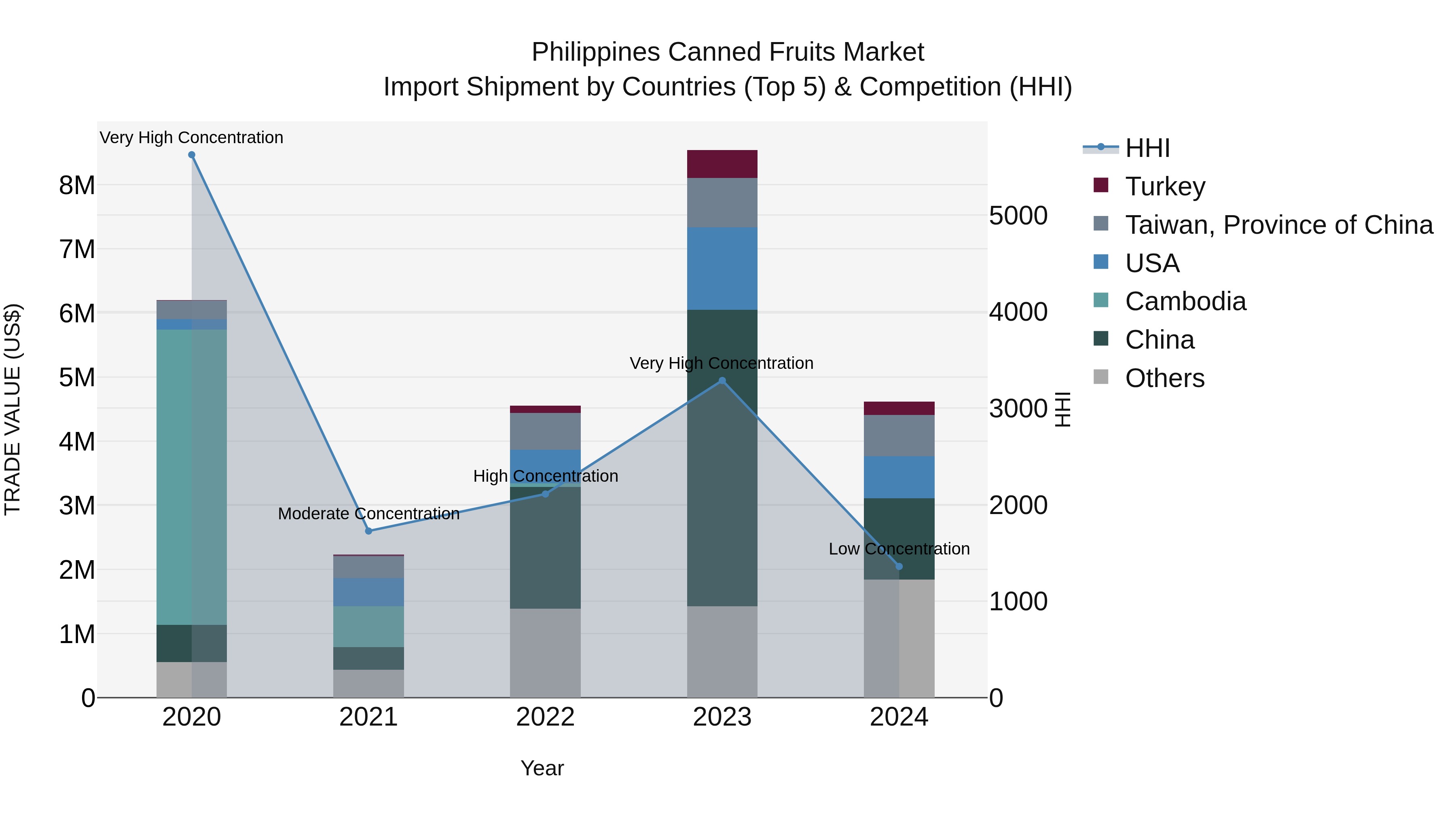 Philippines Canned Fruits Market Top 5 Importing Countries and Market Competition (HHI) Analysis