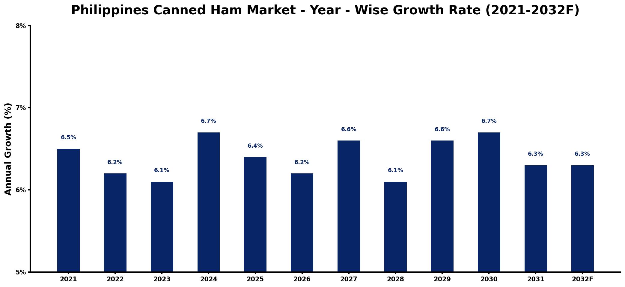 Philippines Canned Ham Market Year-wise Growth Rate and Key Drivers