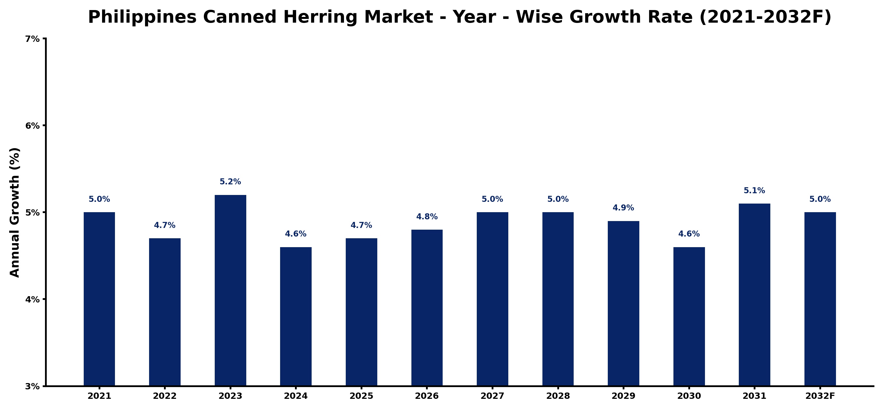 Philippines Canned Herring Market Year-wise Growth Rate and Key Drivers