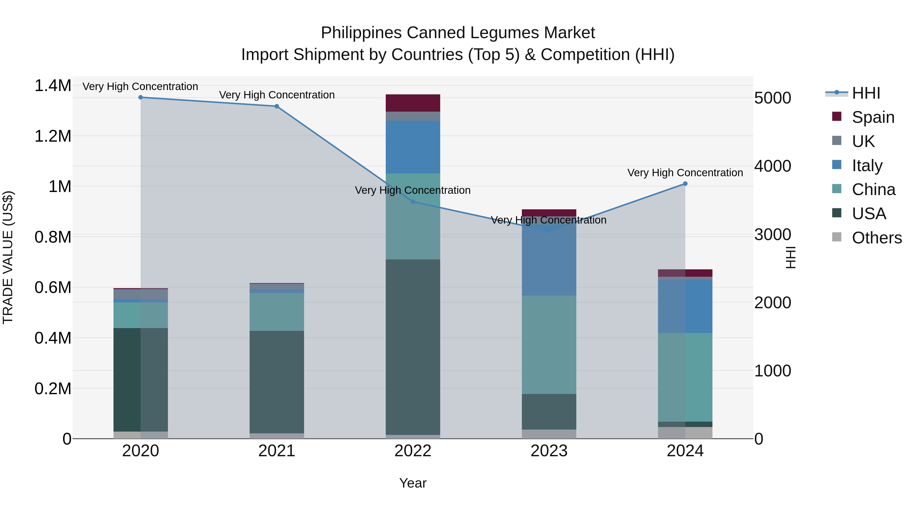 Philippines Canned Legumes Market Top 5 Importing Countries and Market Competition (HHI) Analysis