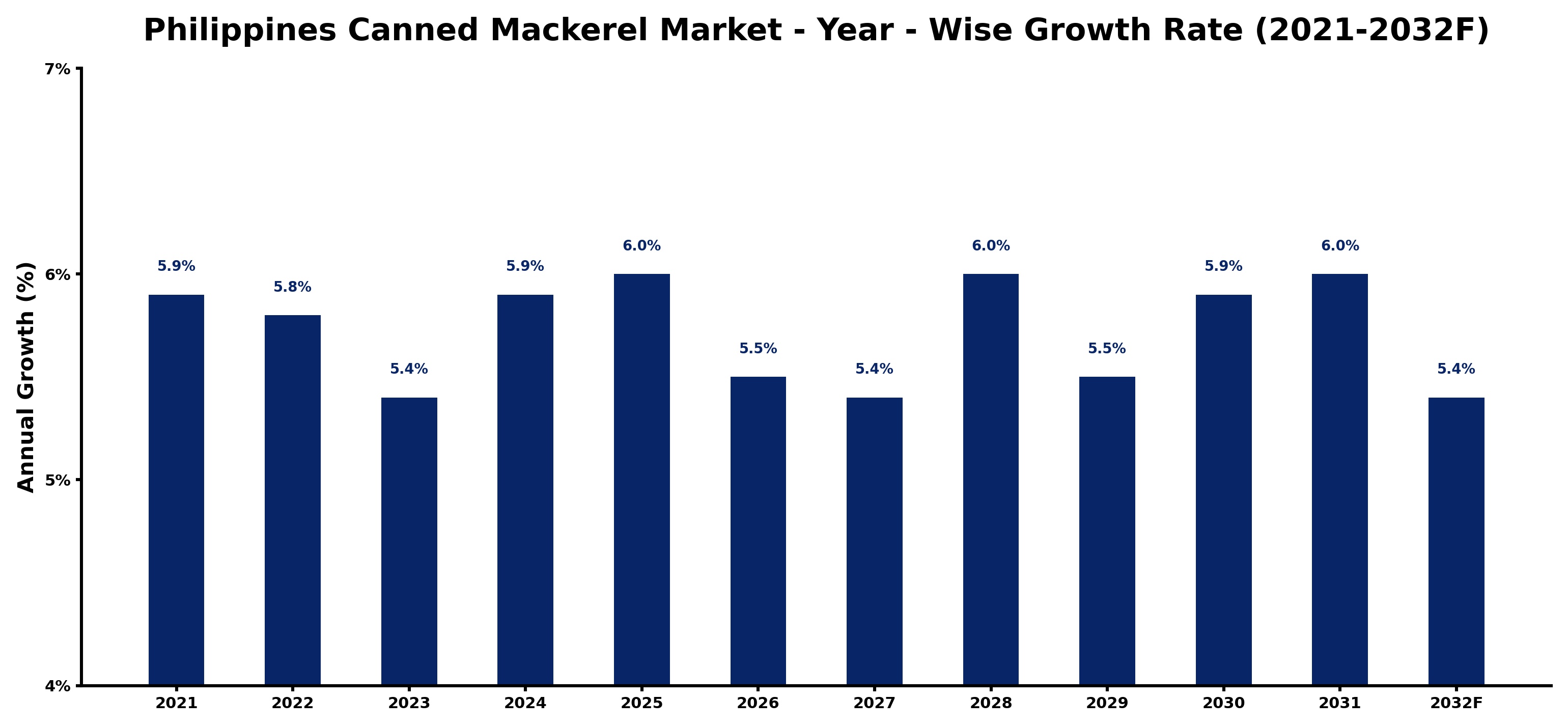 Philippines Canned Mackerel Market Year-wise Growth Rate and Key Drivers
